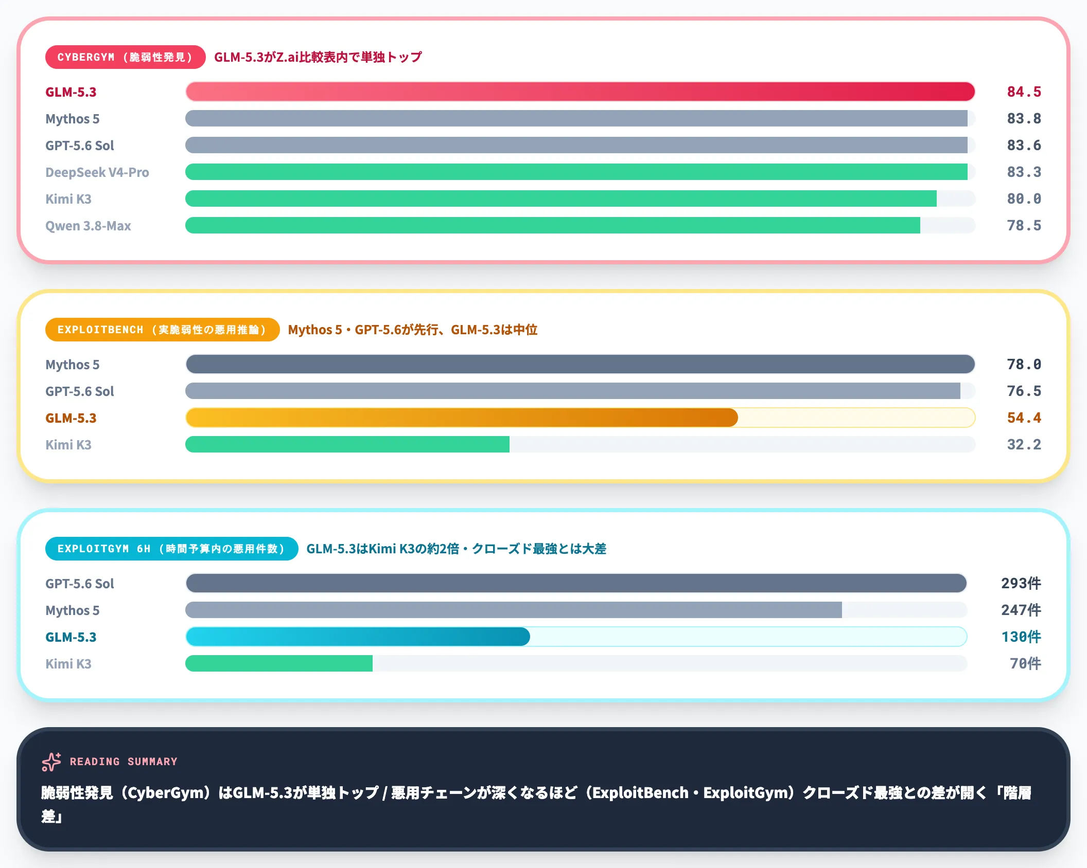 サイバー能力ではGLM-5.3が単独リード