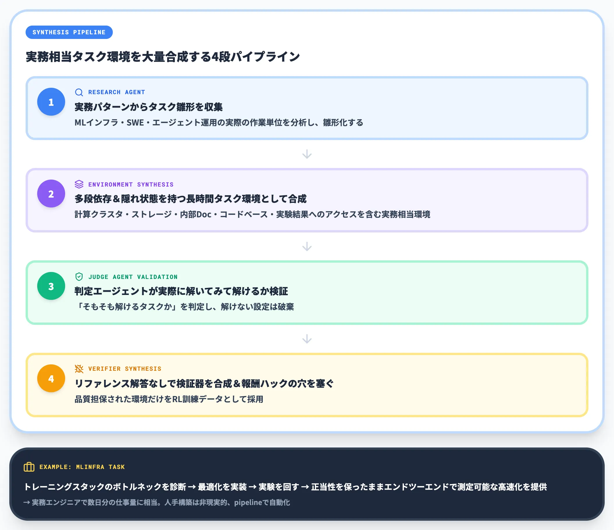 タスク環境そのものを大量合成する仕組み