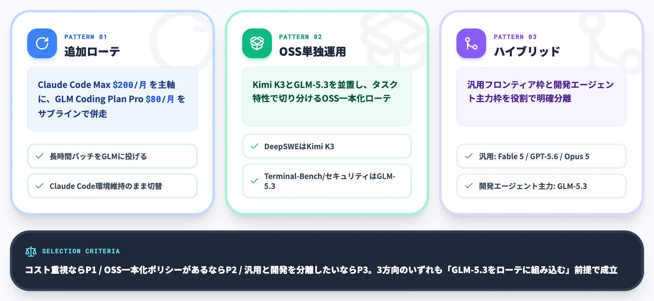 使い分けの実務判断