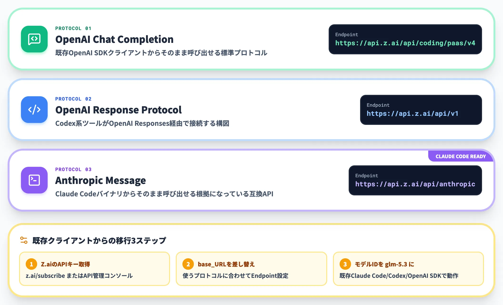 対応プロトコルはOpenAI Anthropic互換の3種