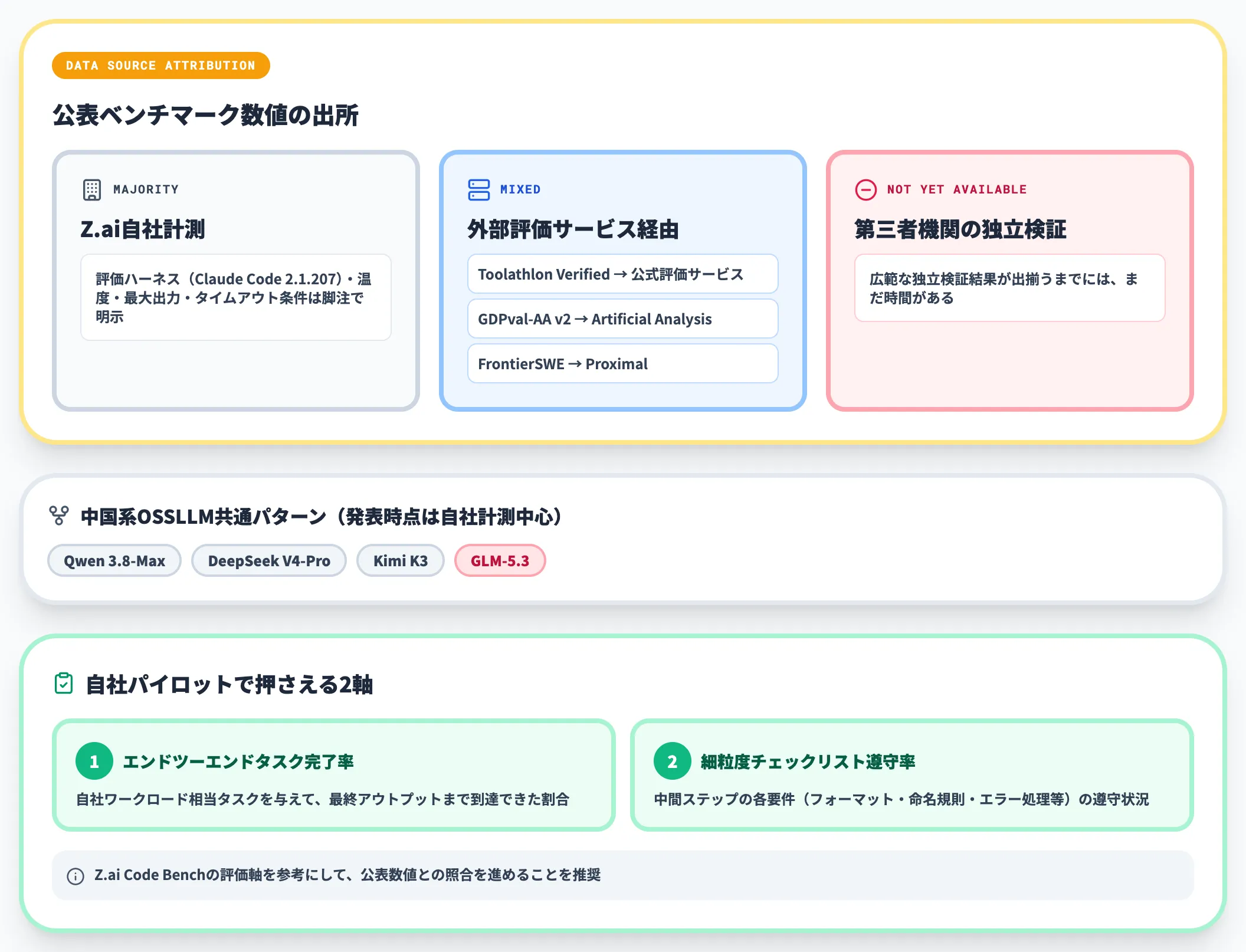 独立検証がまだ揃わない