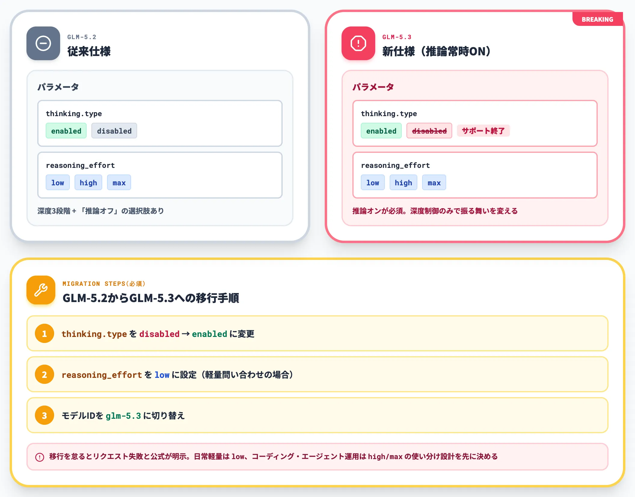 破壊的変更 thinking無効化サポートの終了