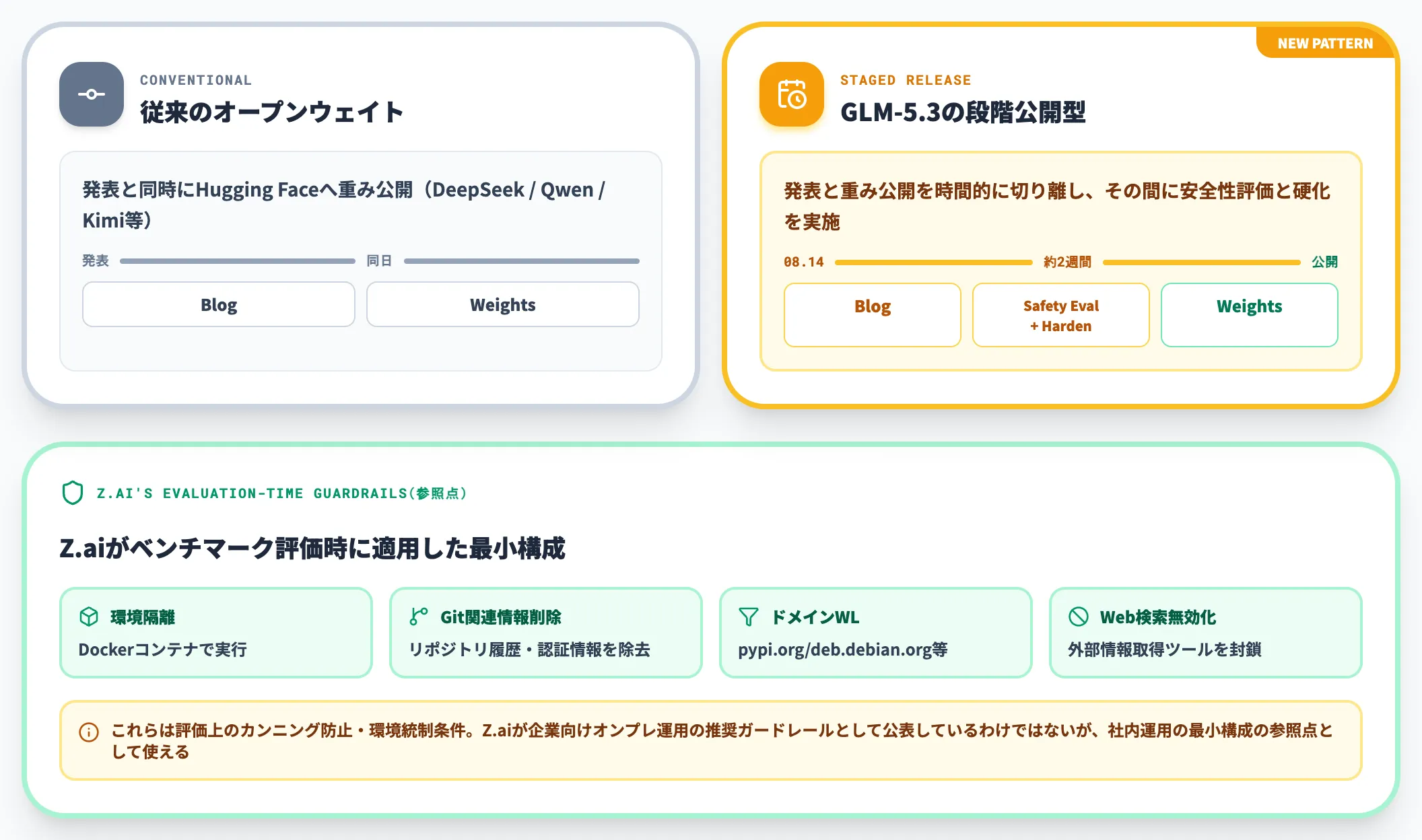 重み公開は発表から2週間後の判断