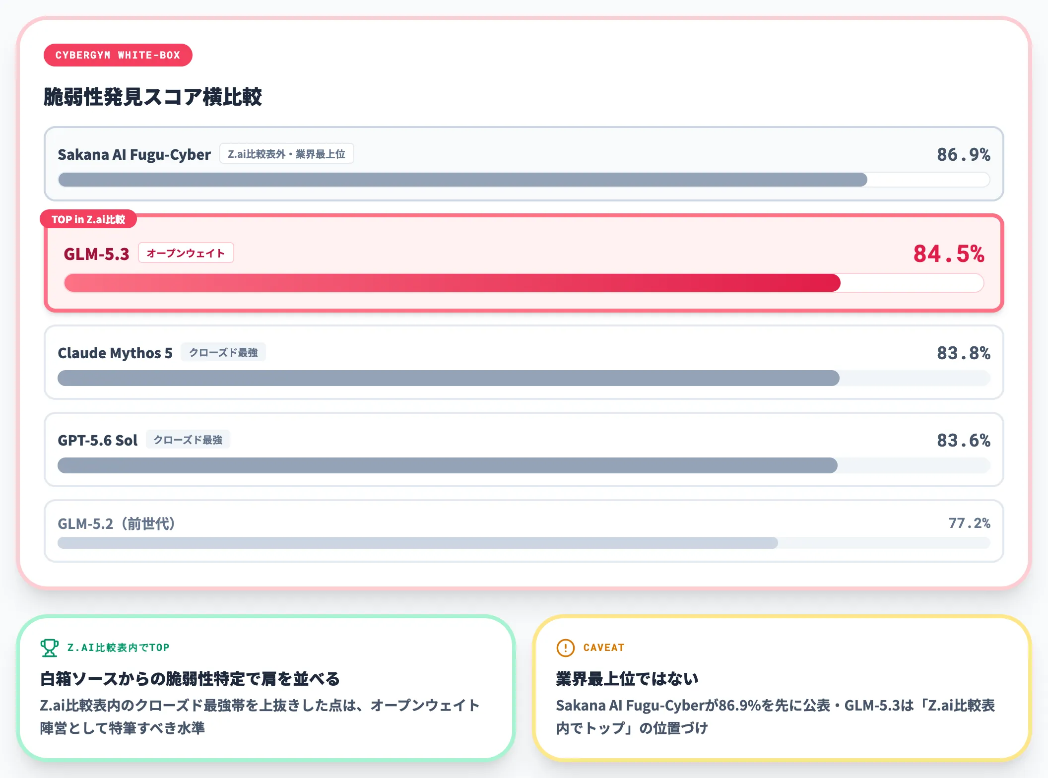 CyberGym 84.5%フロンティア級を上回るスコア