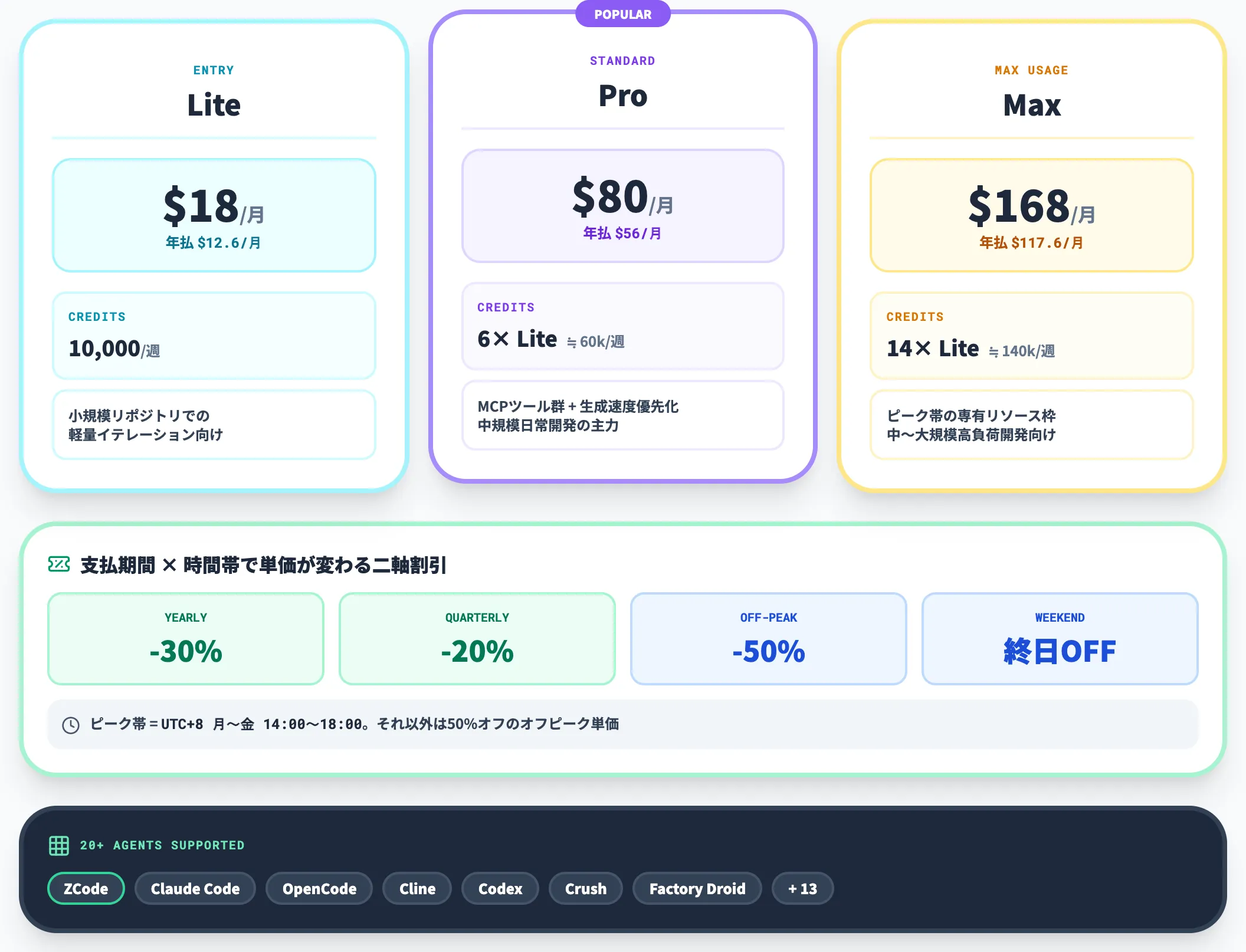GLM Coding Planは3層Credits制