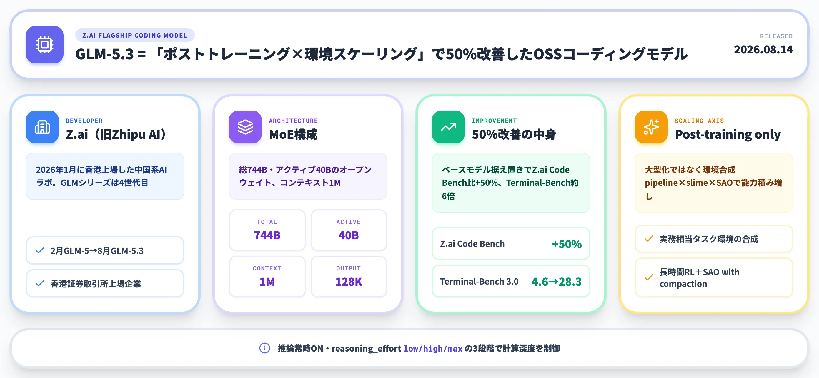 GLM-5.3とは