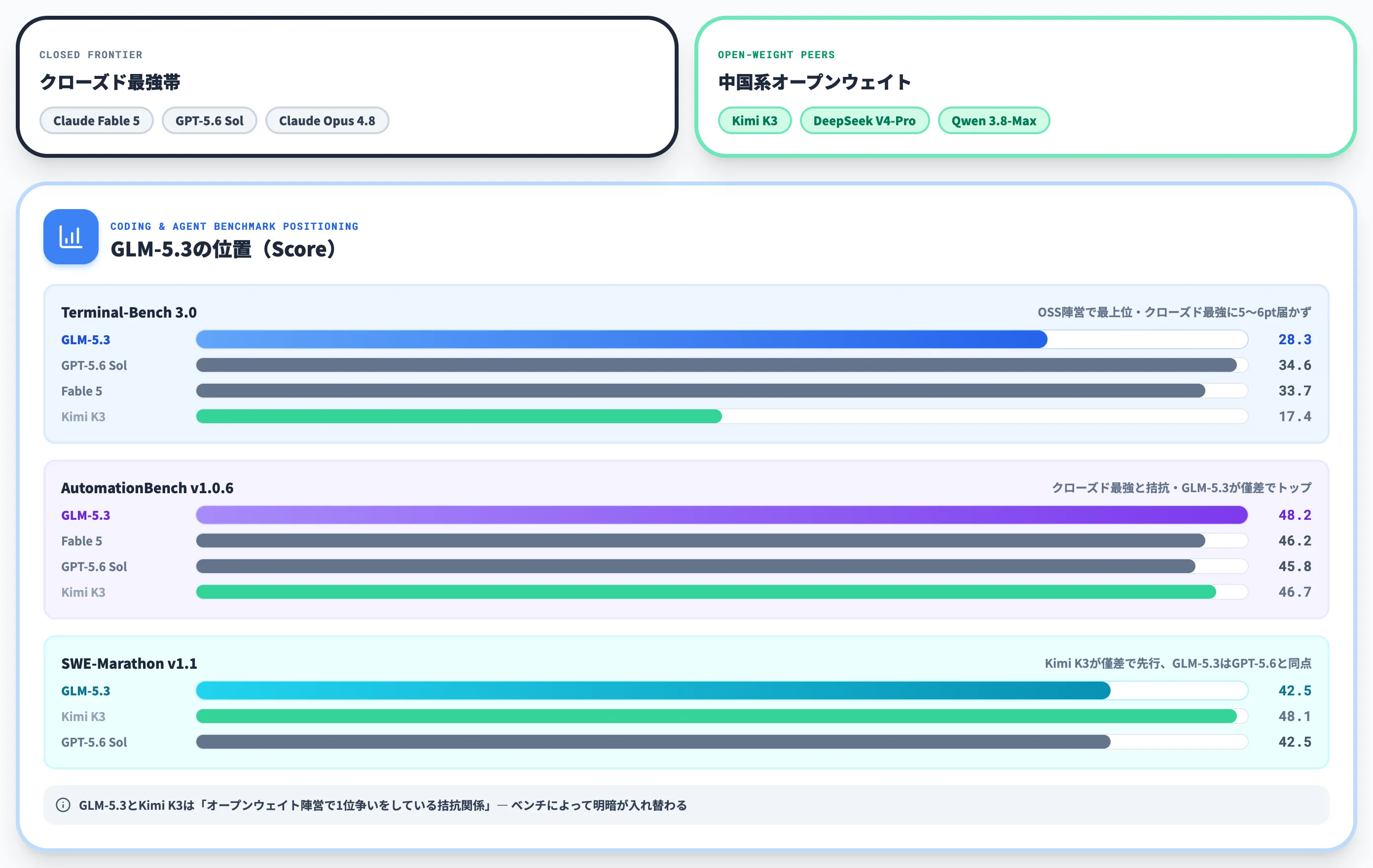 GLM-5.3と他モデルの位置