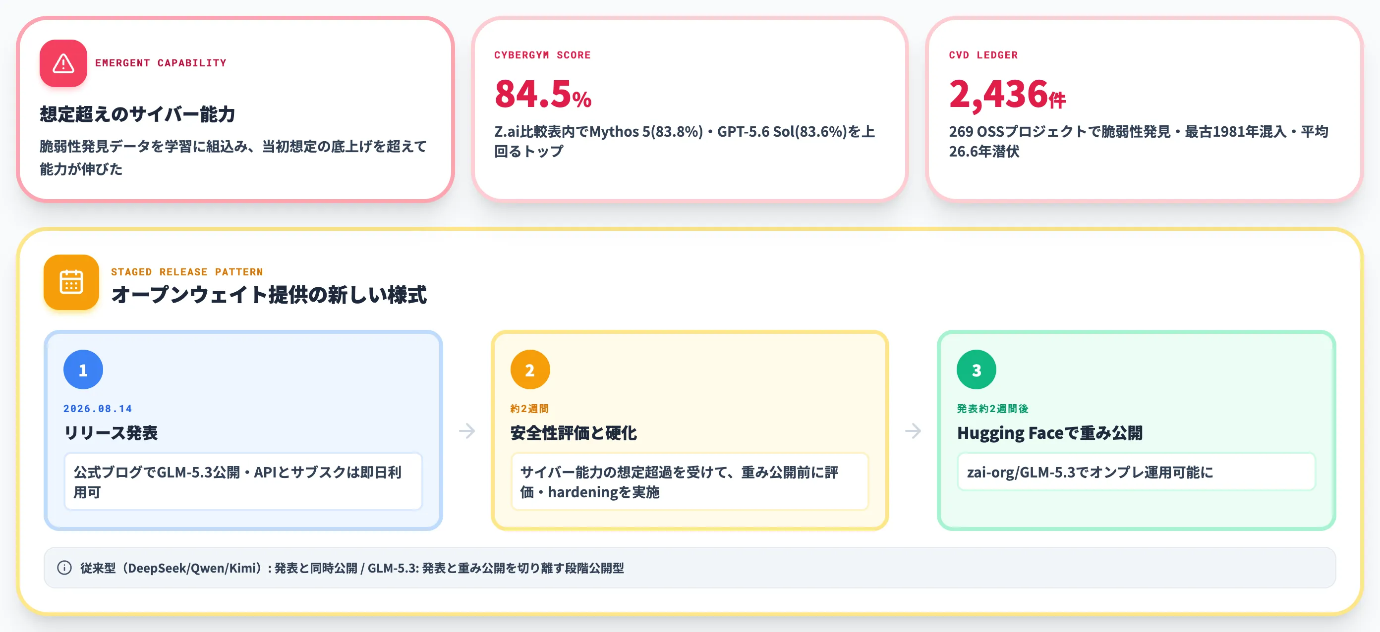 GLM-5.3のサイバー能力創発と公開スケジュール