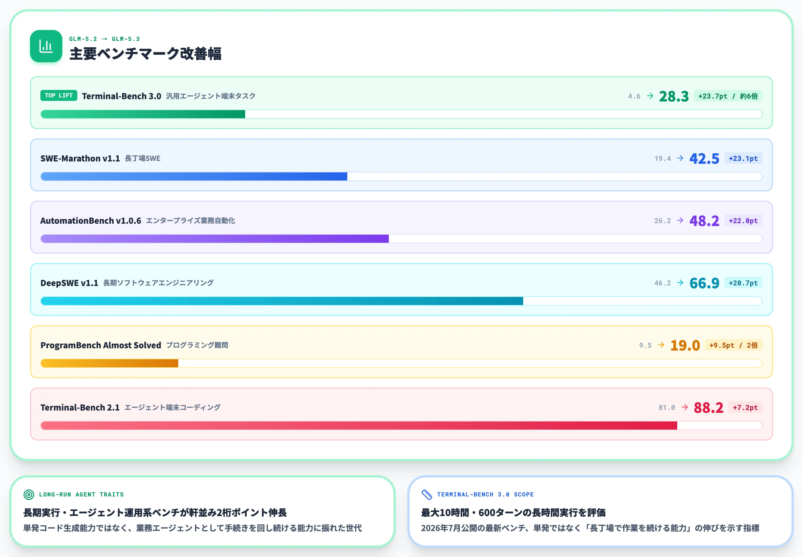 GLM-5.3のベンチマーク改善