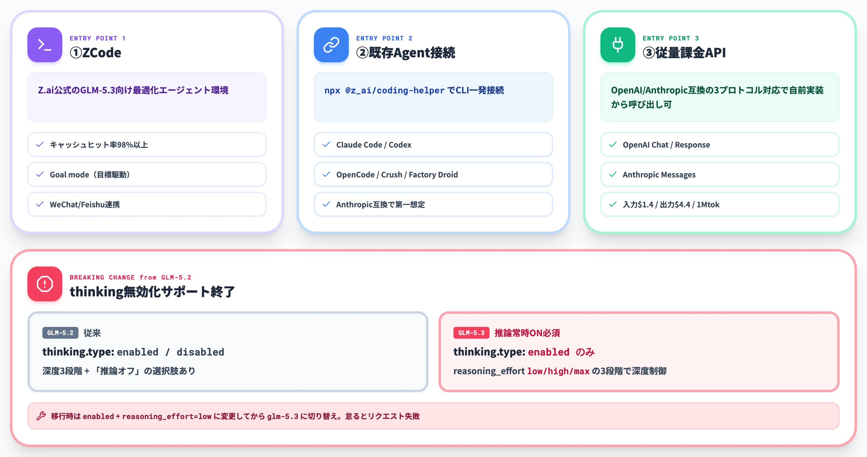 GLM-5.3の使い方3経路と破壊的変更