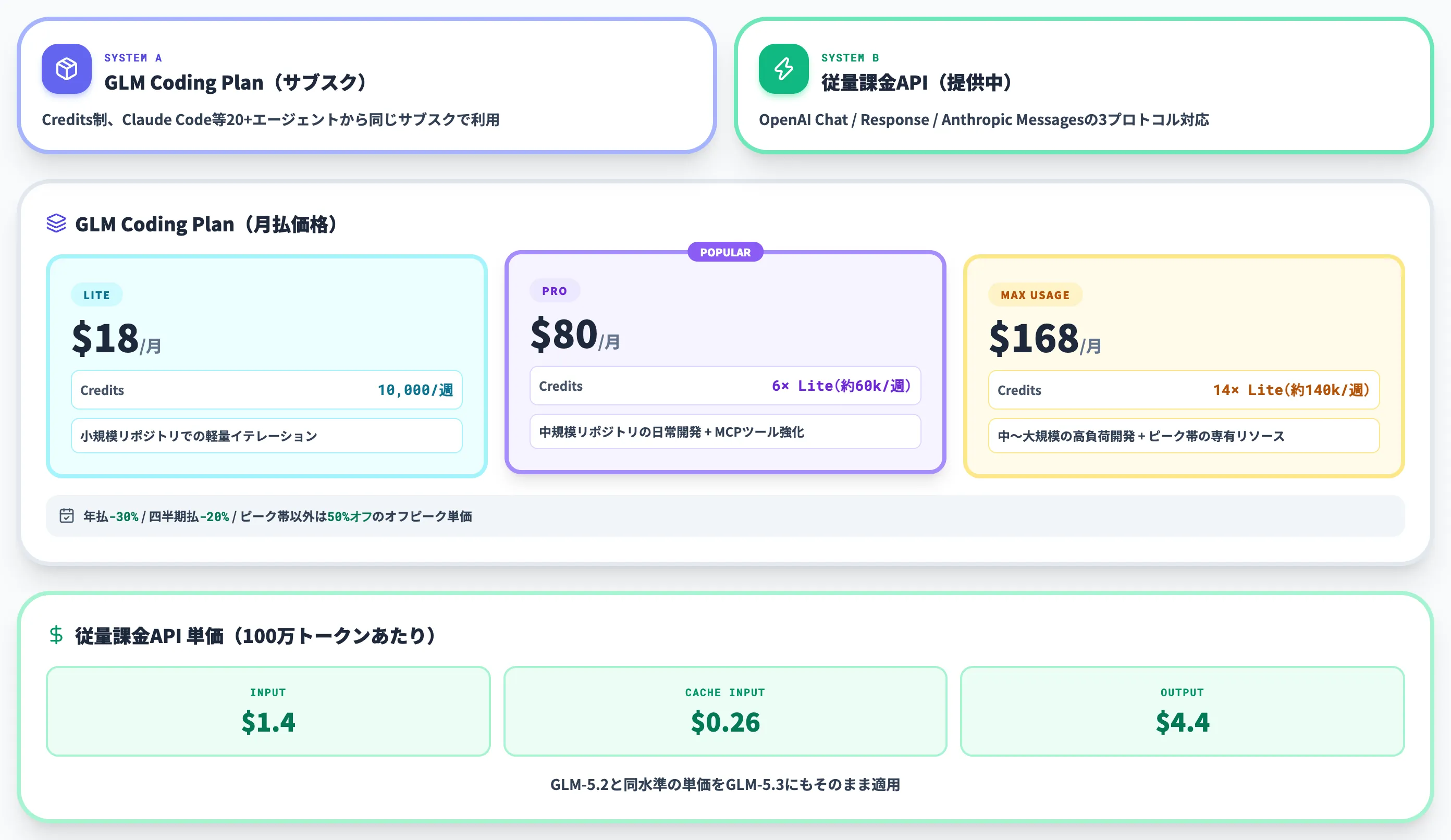 GLM-5.3の料金体系俯瞰