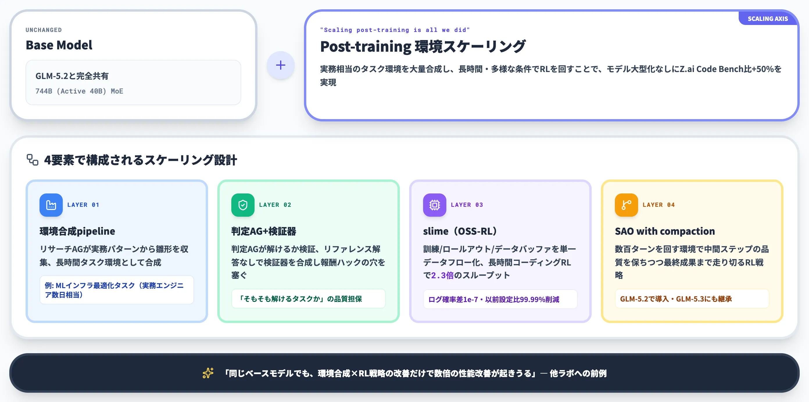 GLM-5.3の環境スケーリングの中身