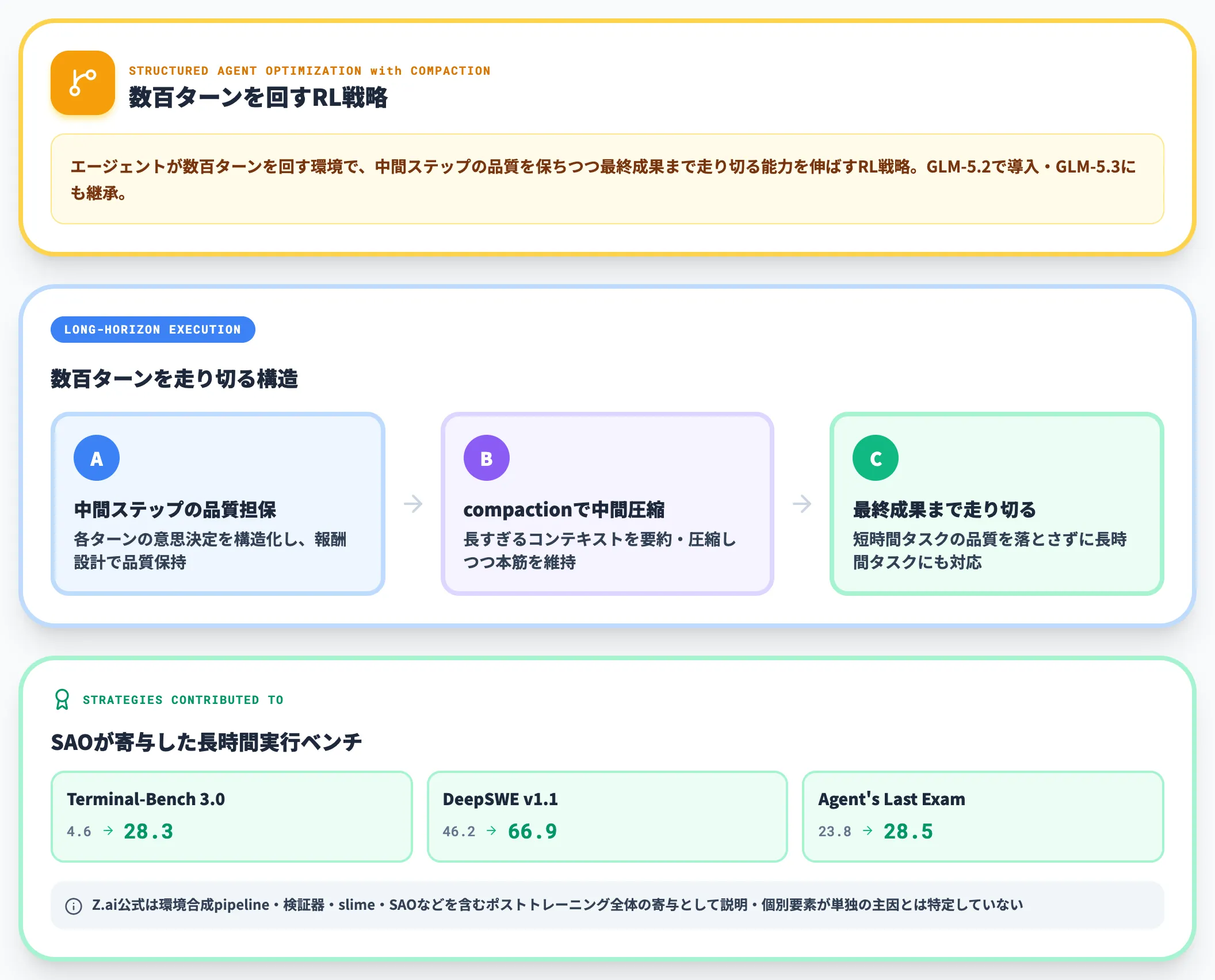 SAO with compactionのRL戦略
