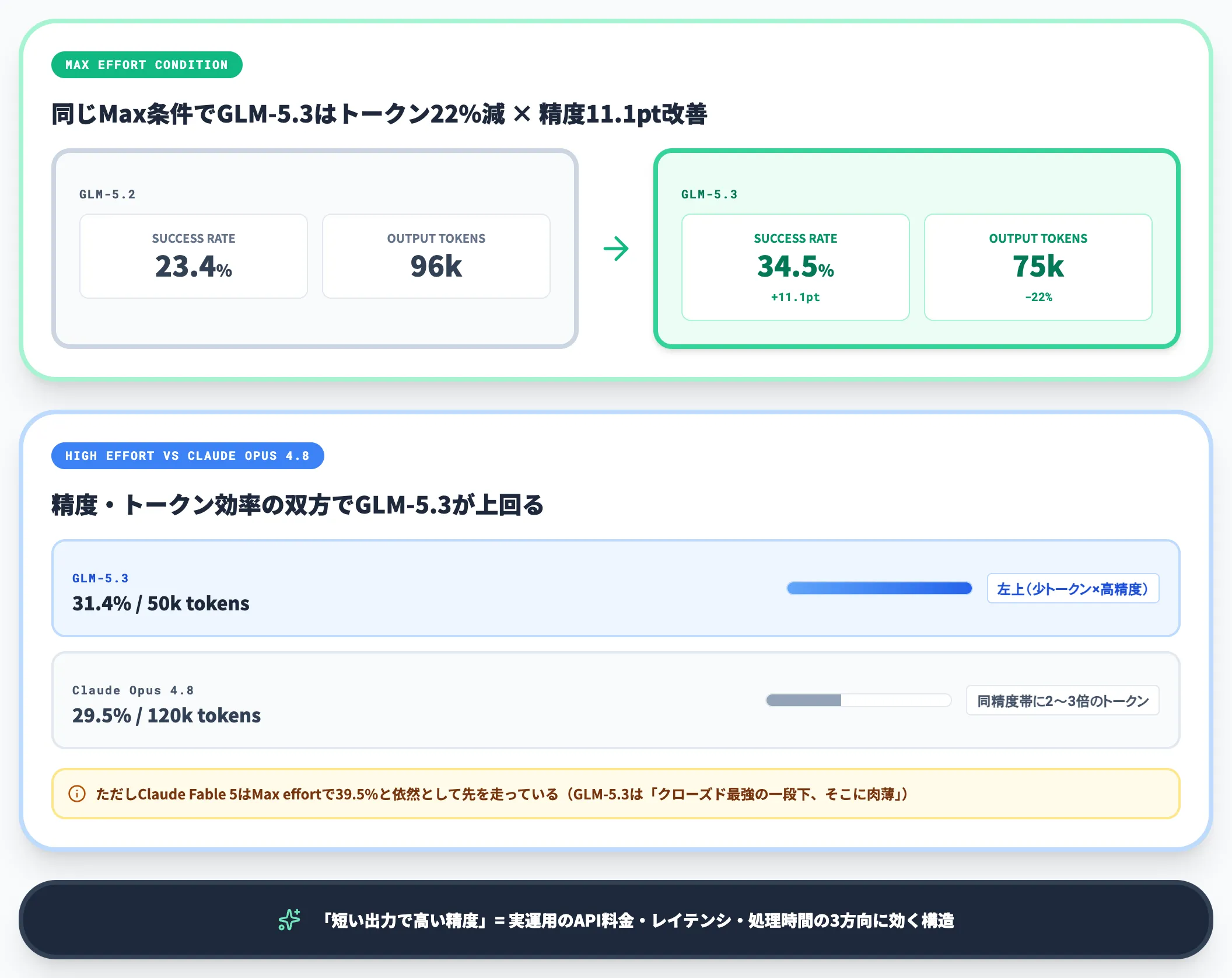 Z.ai Code Benchでの内部評価