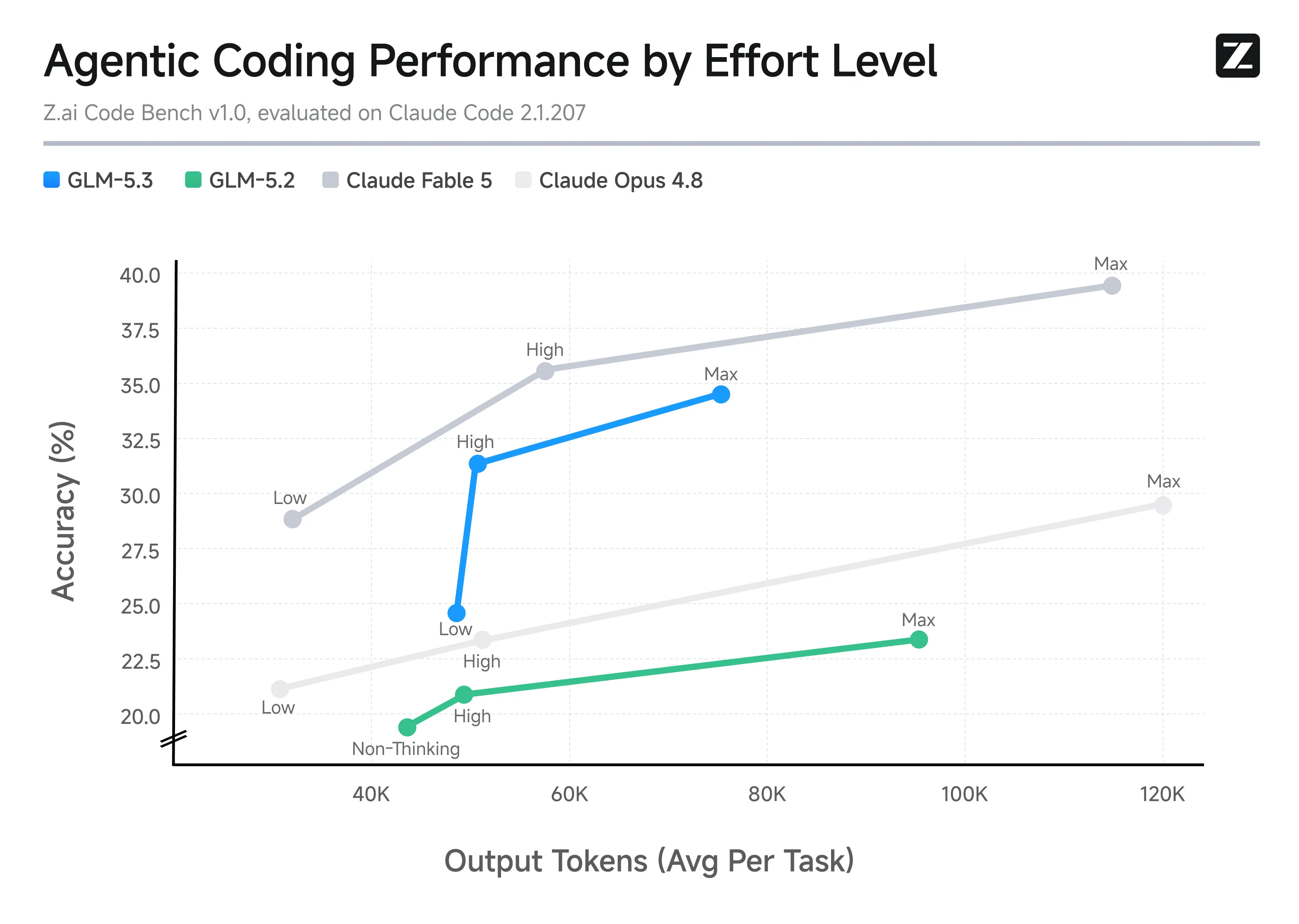 Z.ai Code Benchでのeffort別性能とトークン効率