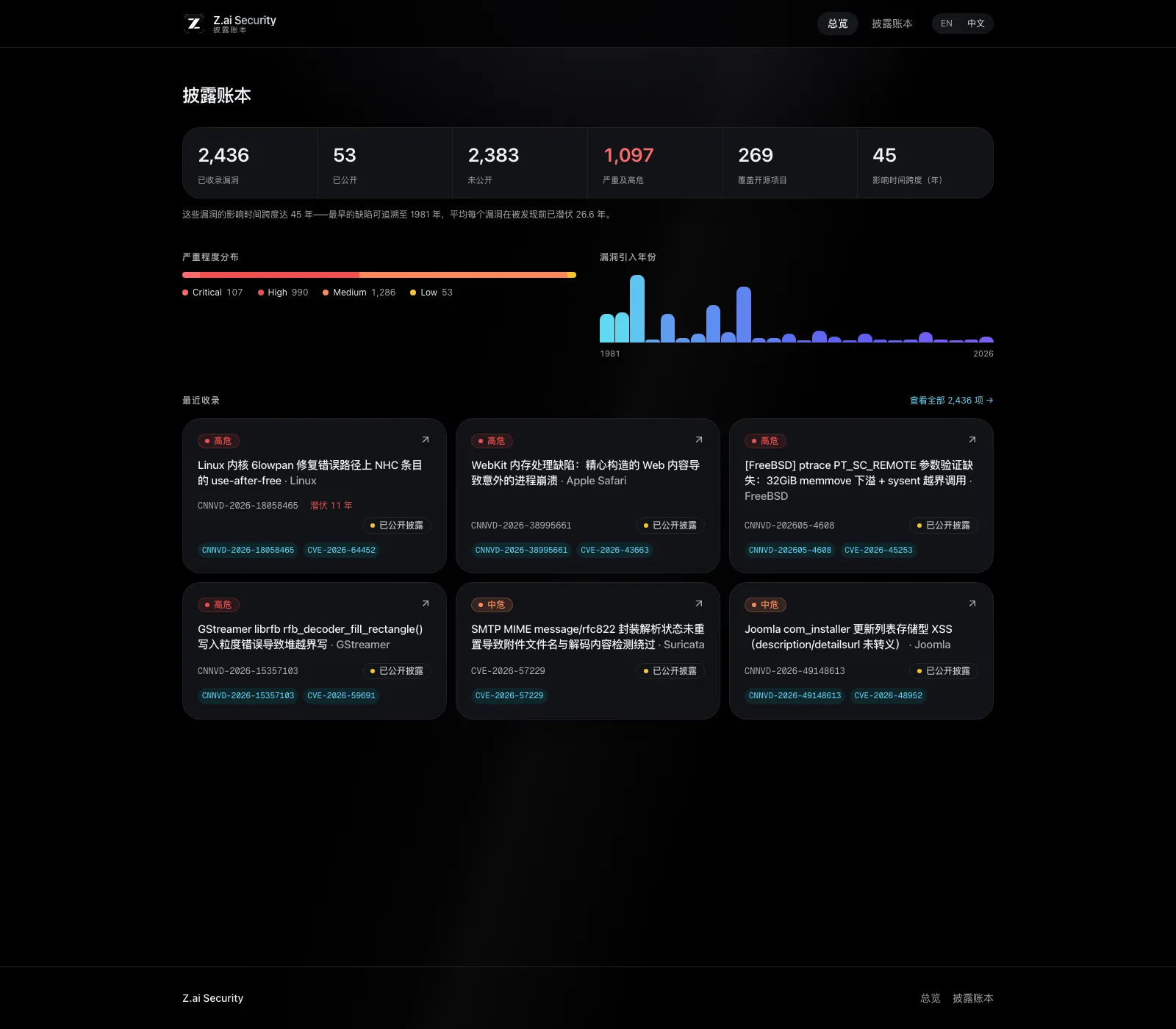 Z.ai Security Disclosure Ledger統計サマリ