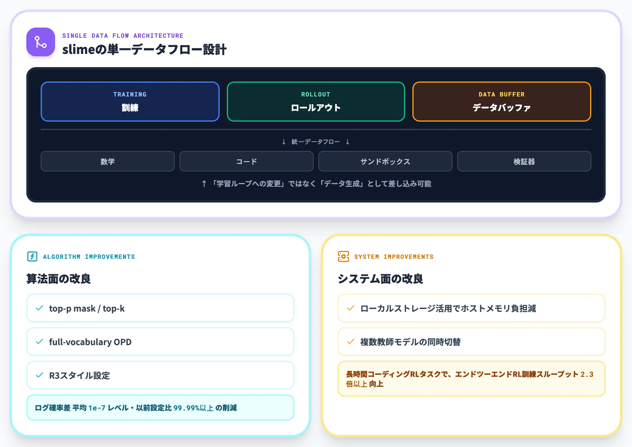slime長時間RLを支えるOSS学習フレームワーク