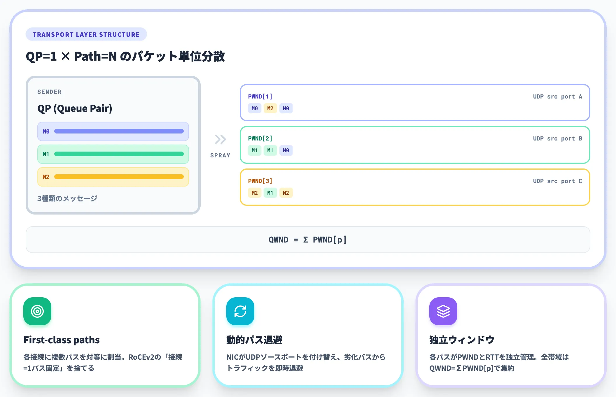 パケットスプレーでネイティブに複数パスへ分散