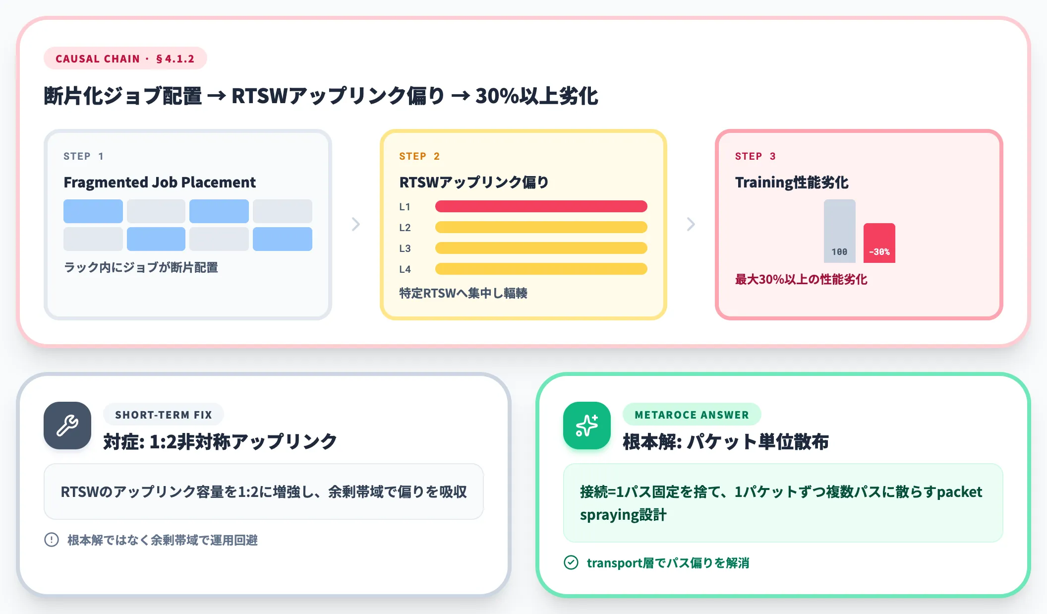 パスピニング下の断片化ジョブ配置による最大30%以上の性能劣化