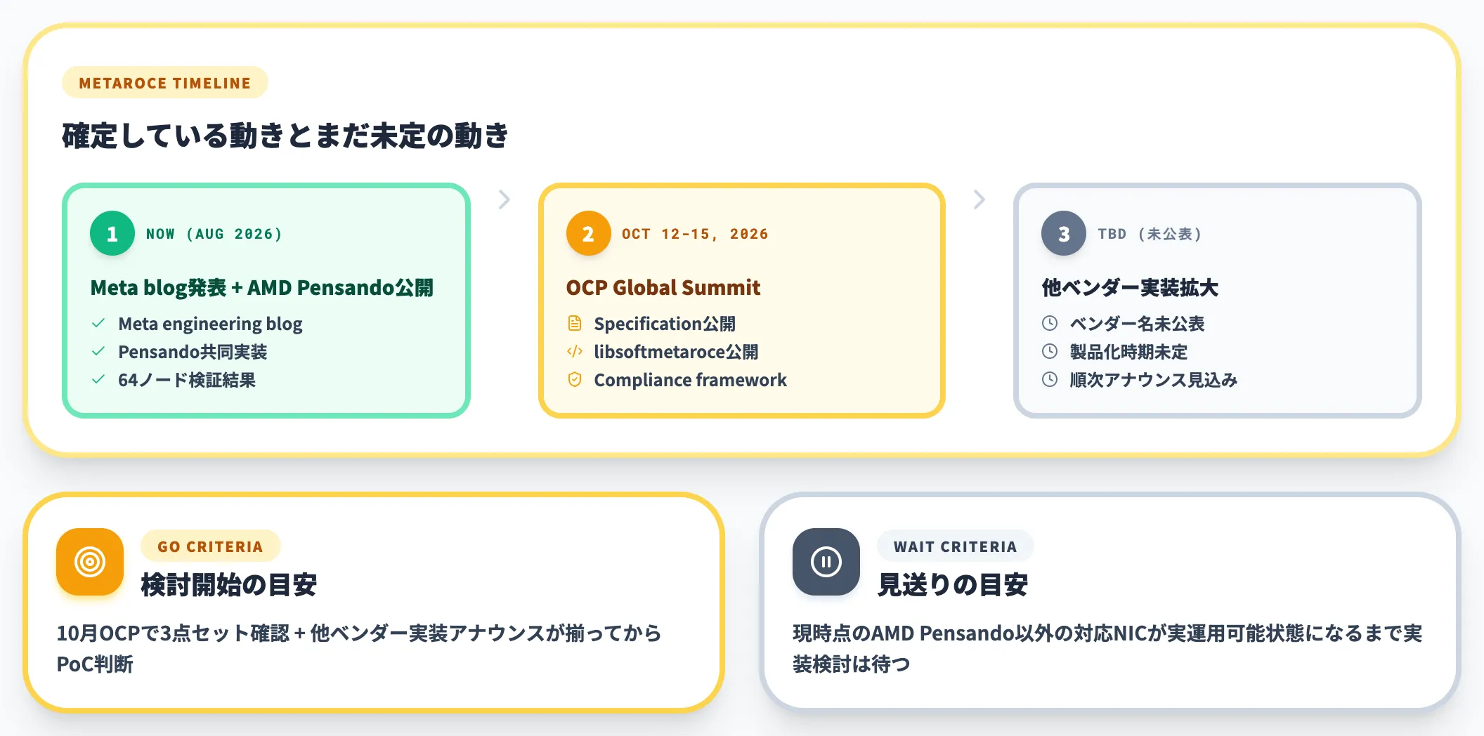 動くタイミングをいつに置くか