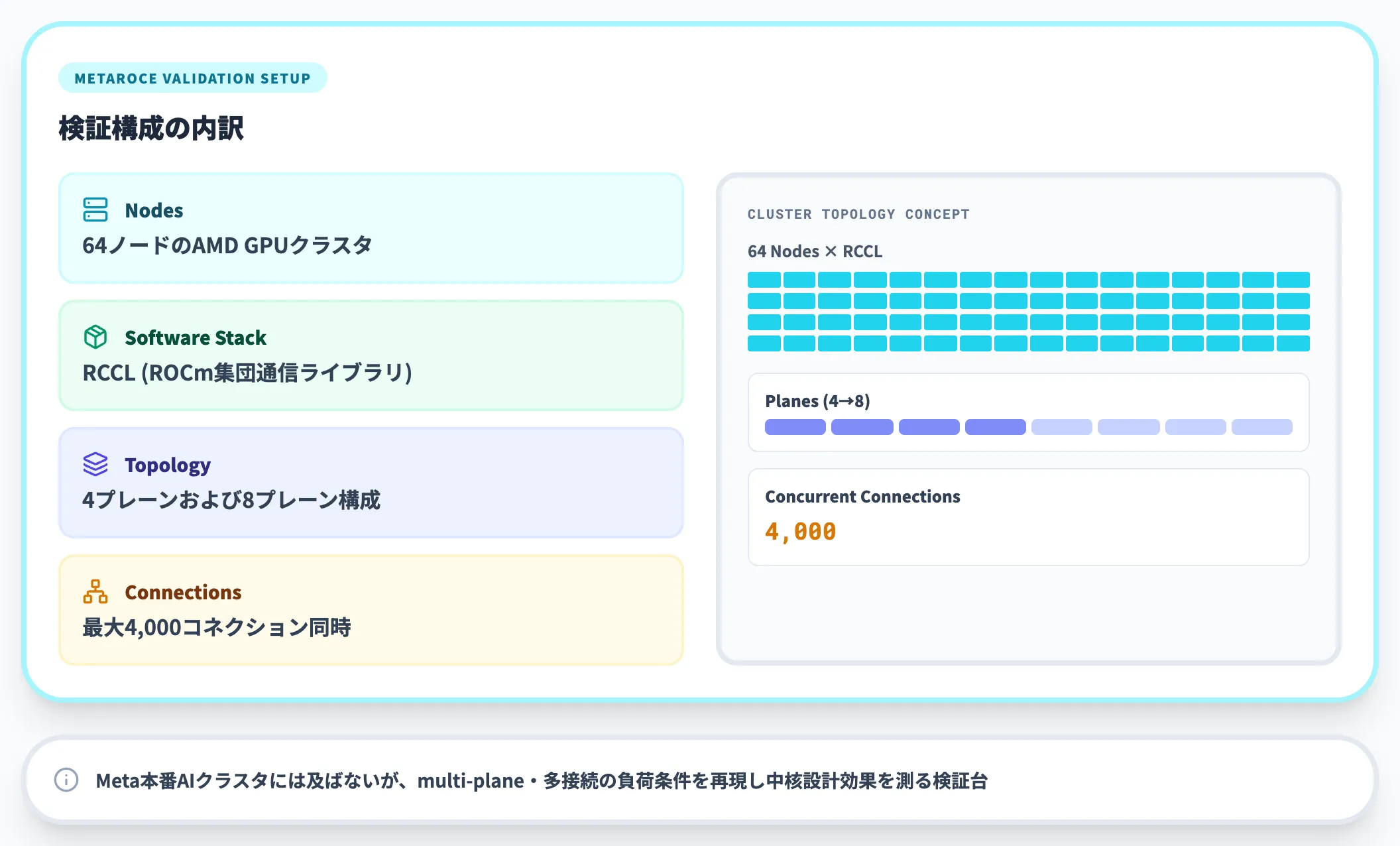 検証環境の内訳と規模
