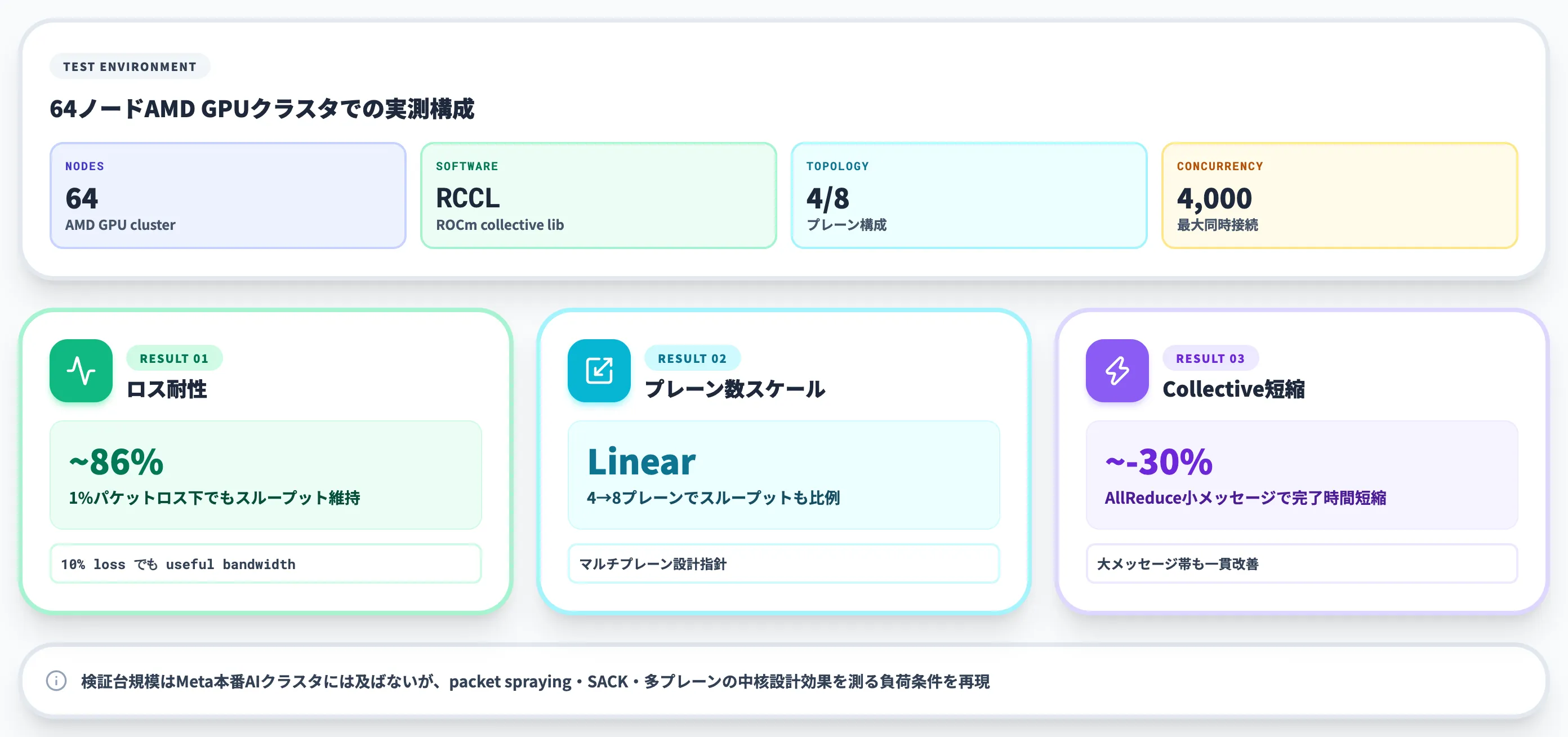 検証結果とベンチマーク数値