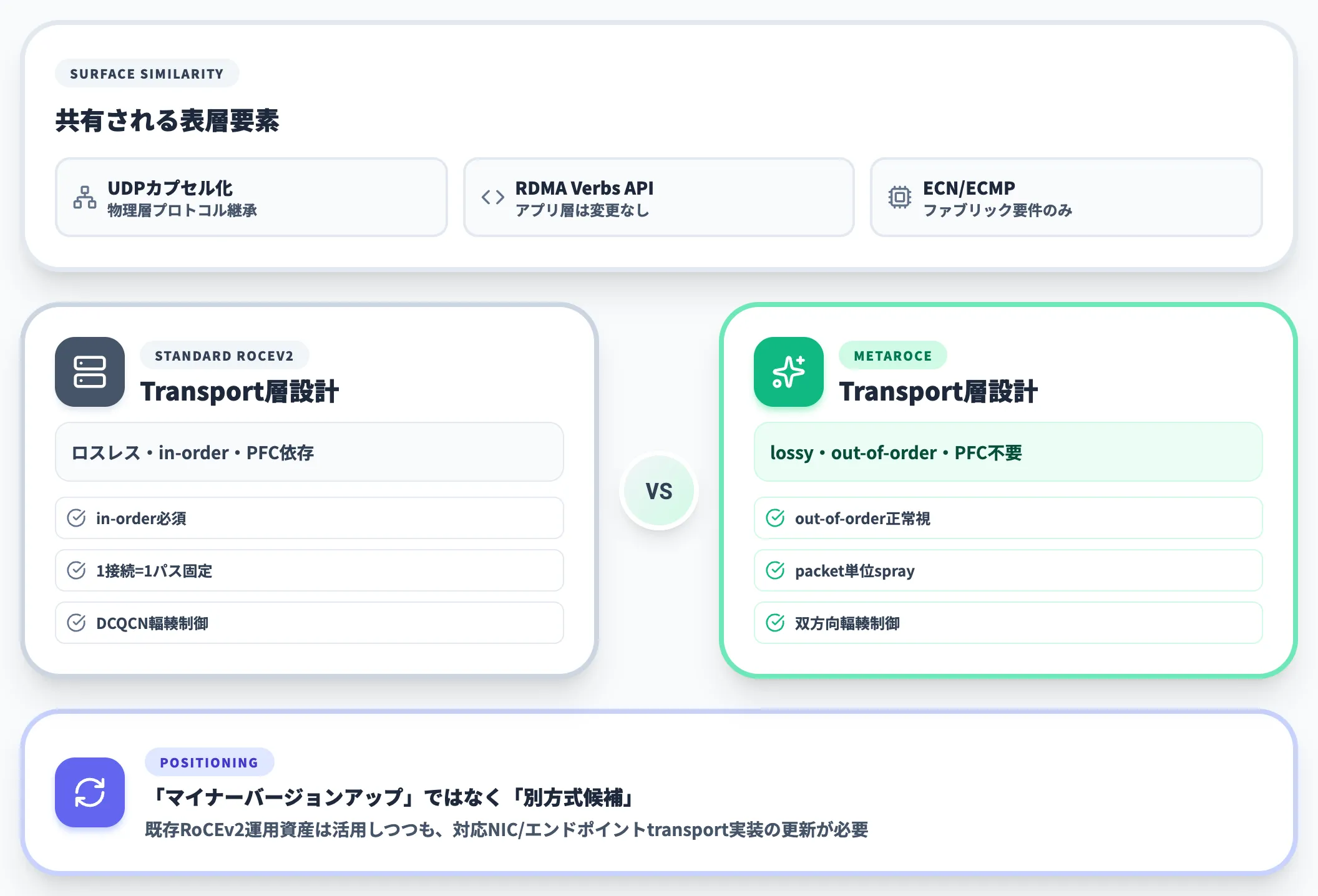 標準RoCEv2は改良版でなく置き換え候補