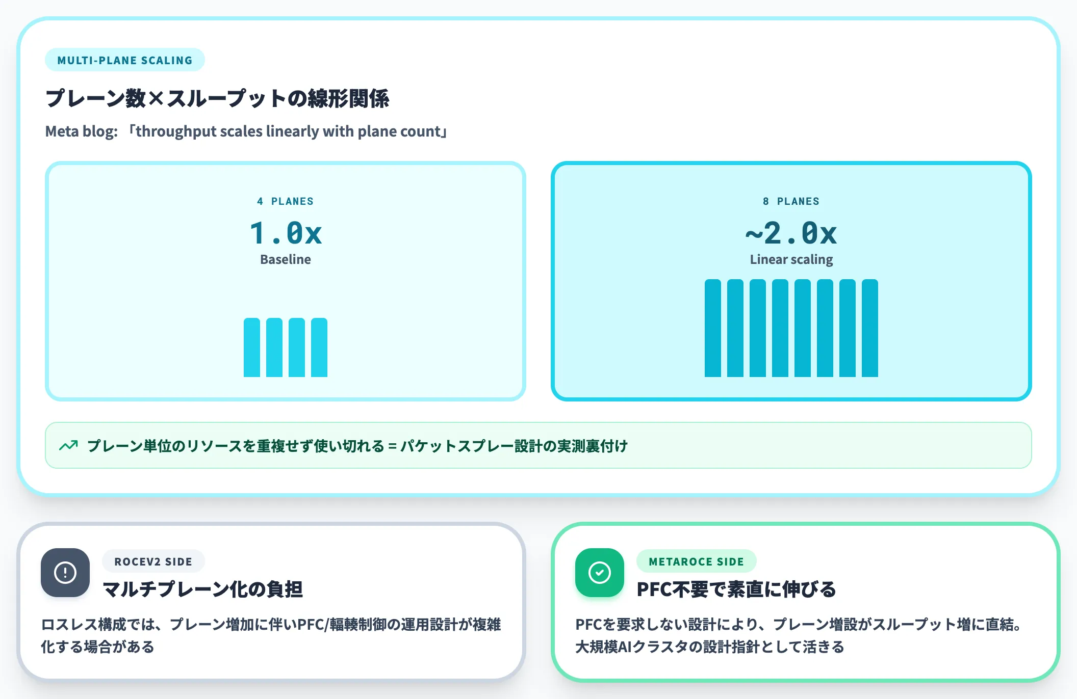 線形スケール プレーン数を増やせばスループットも比例