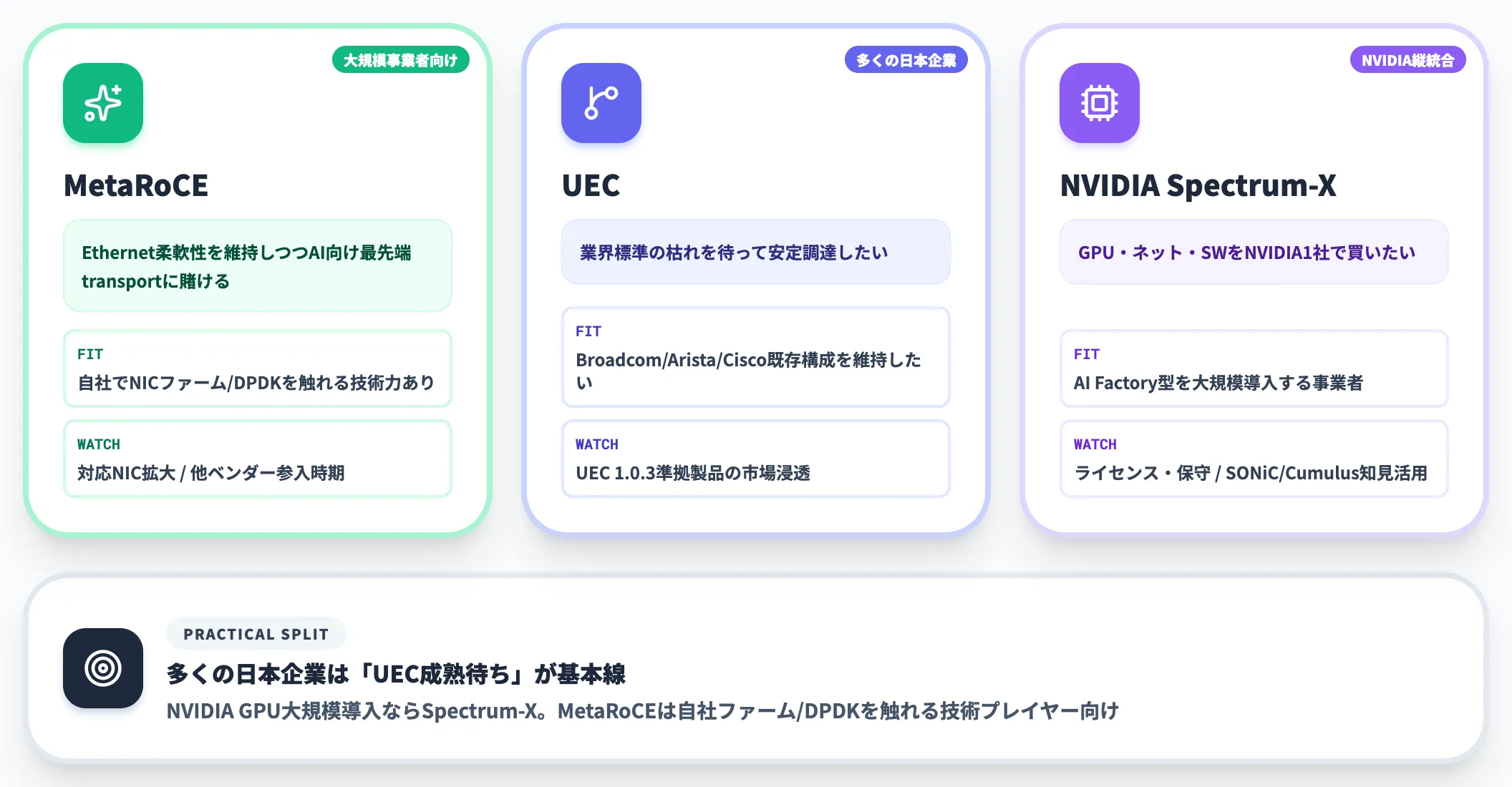 軸に据えるプロトコルの判断