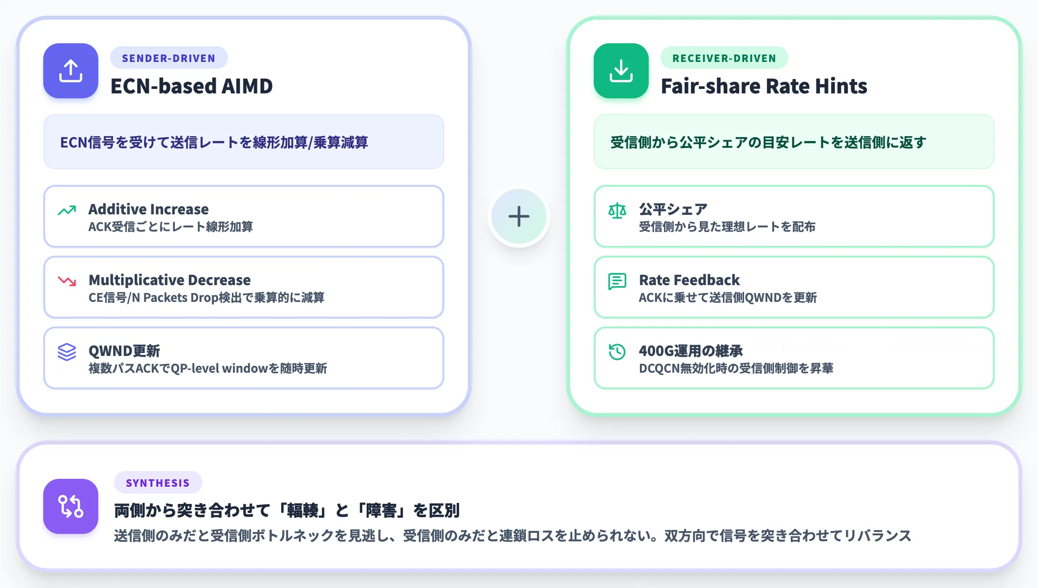 送信側AIMDと受信側fair-shareの併用