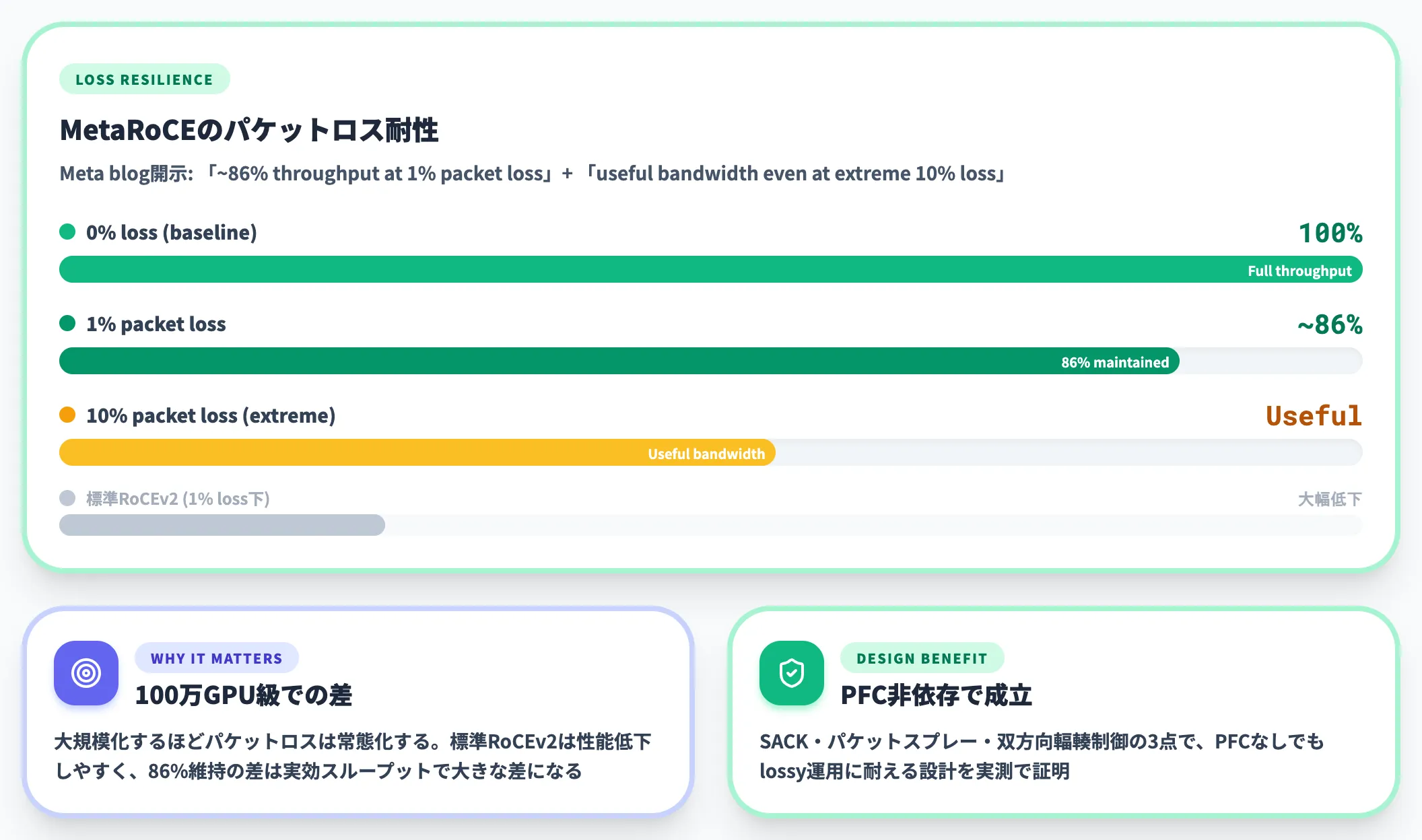1%ロス下で86%スループットを維持