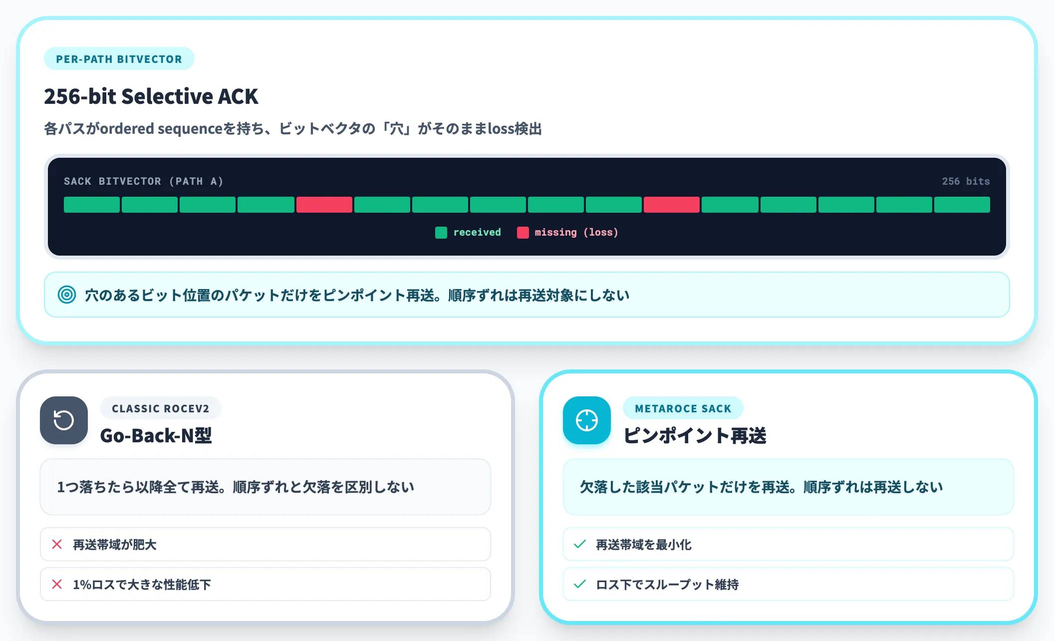 256-bit SACKで欠落パケットのみ再送