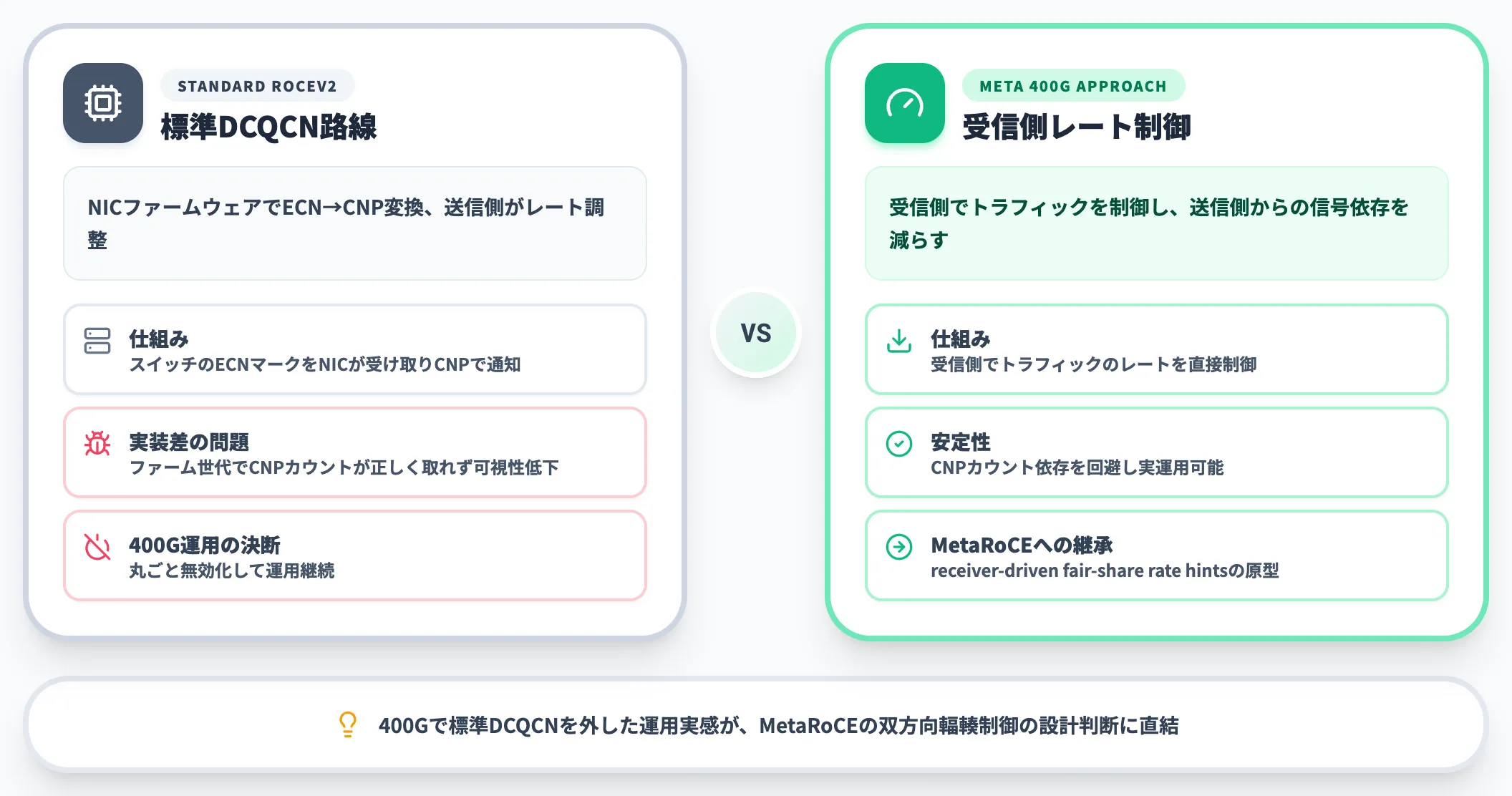 DCQCN無効化