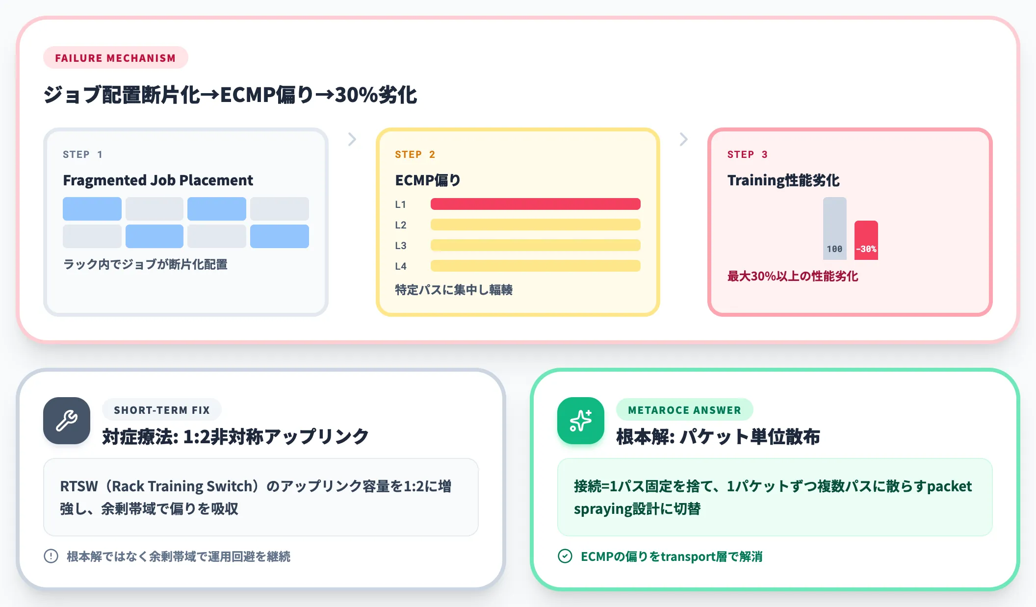 ECMPハッシュ衝突による最大30%以上の性能劣化