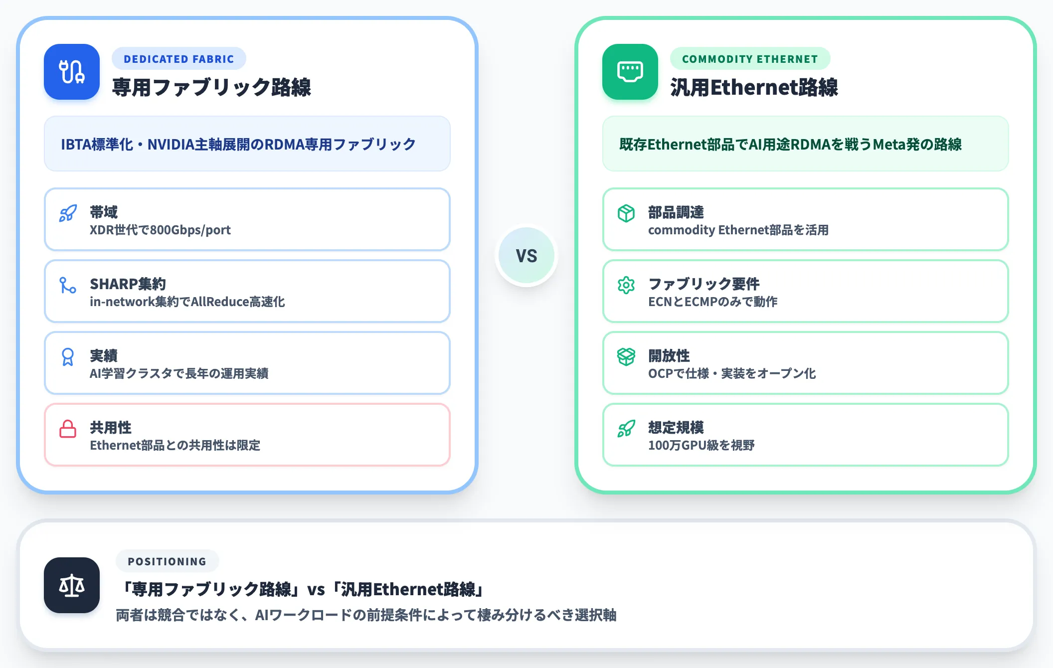 InfiniBandとの棲み分け