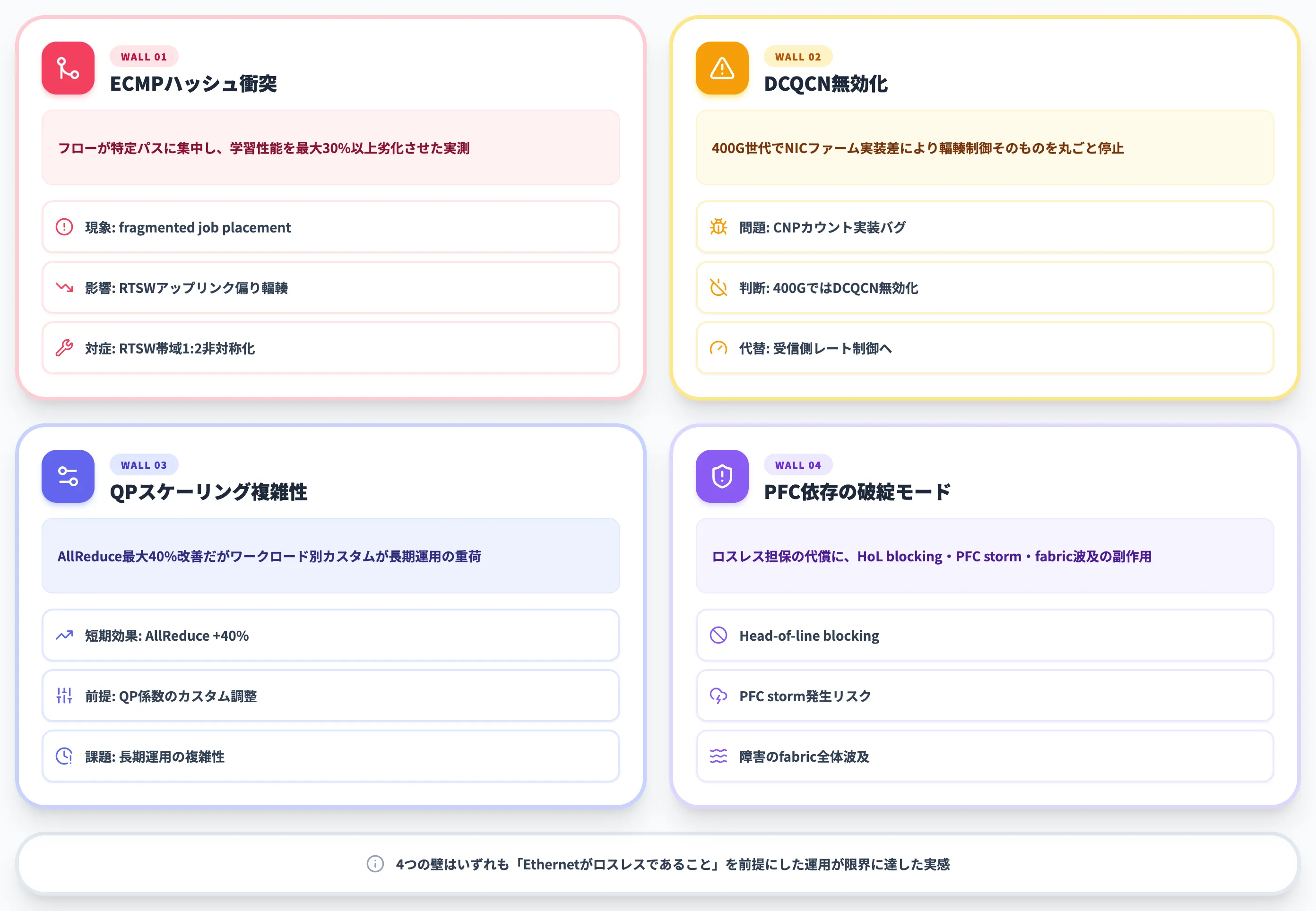 MetaがRoCEv2運用で行き詰まった具体的な壁