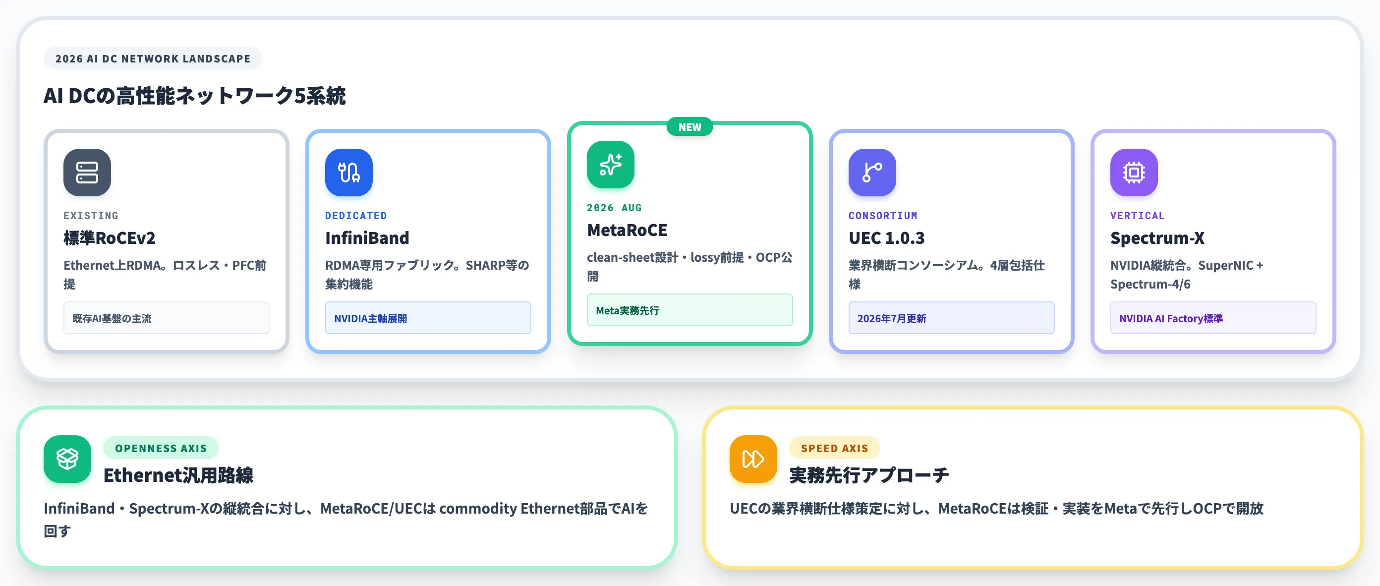 MetaRoCE vs 既存プロトコル