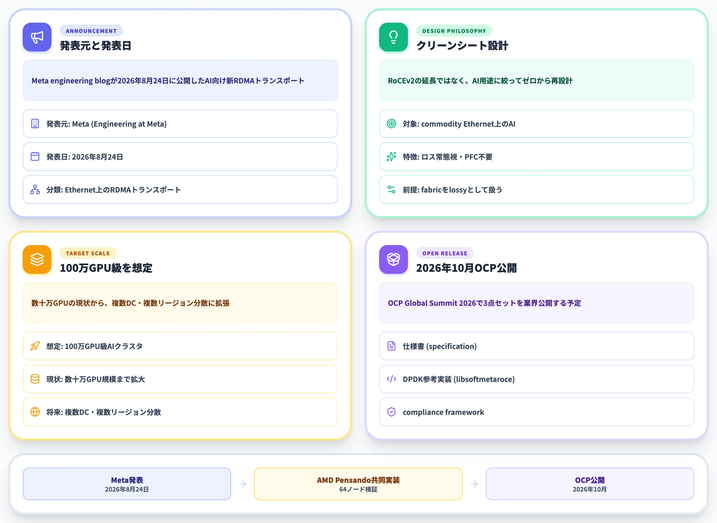 MetaRoCEとは