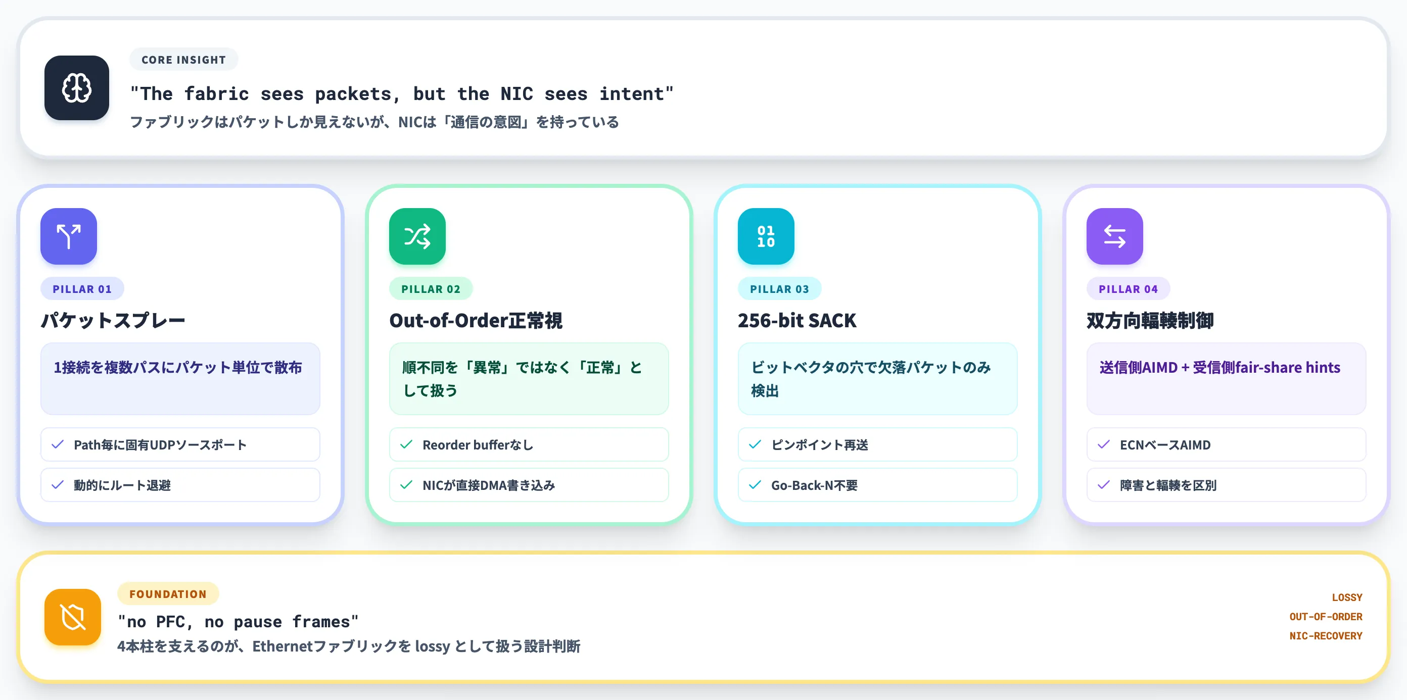 MetaRoCEの中核メカニズム