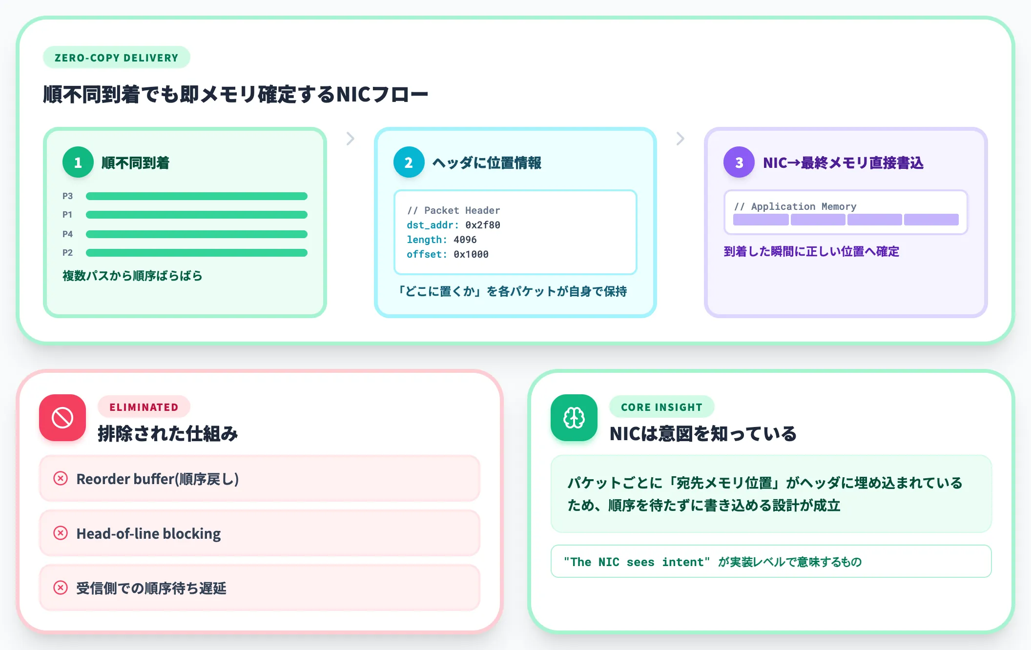 Out-of-Order到着への直接DMA書き込み