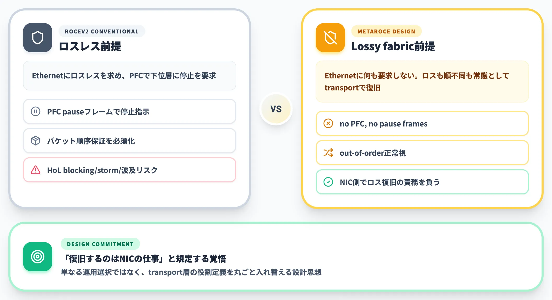 PFC不要 lossy fabricを前提にする覚悟