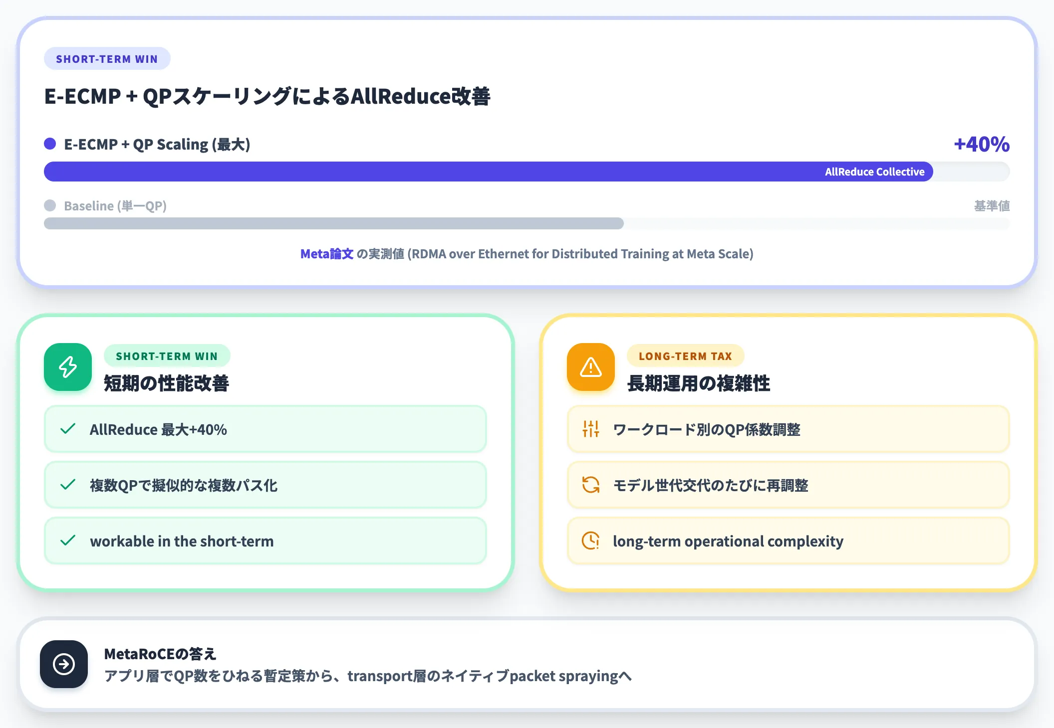 QPスケーリングによる40%改善と長期運用の複雑性