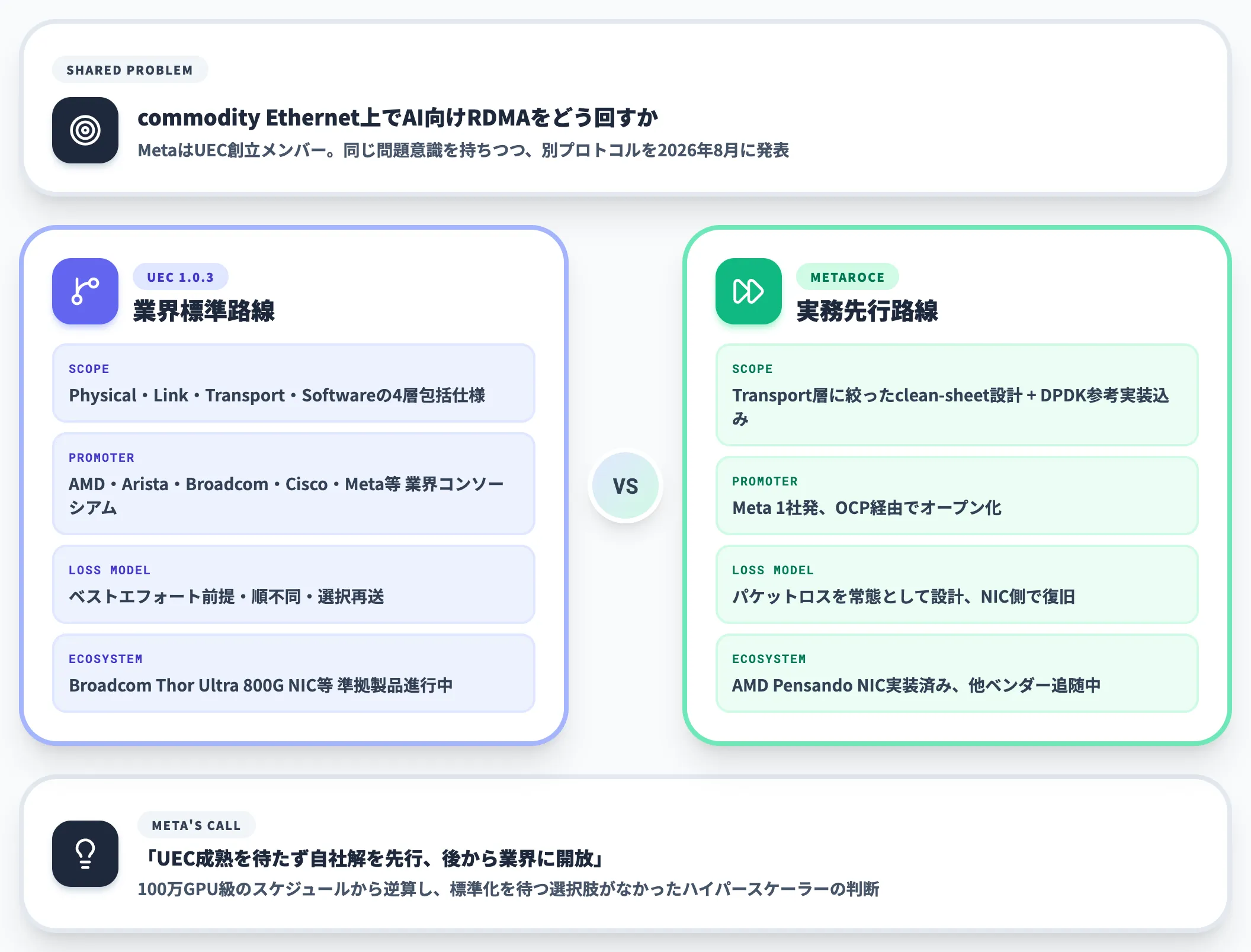 UECとは同じ問題意識で別の解答