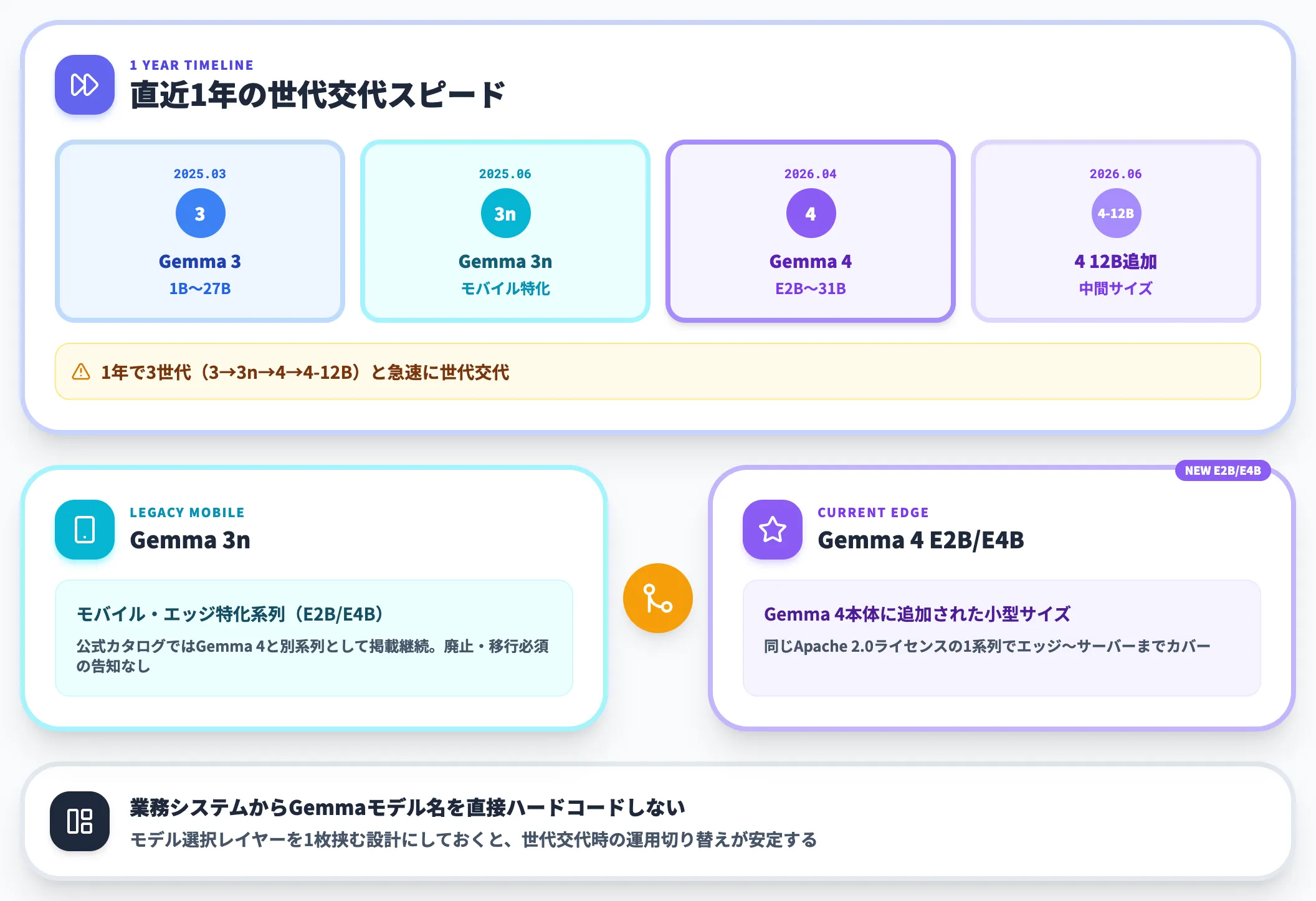 モデル世代の追従とGemma 3nとの併存