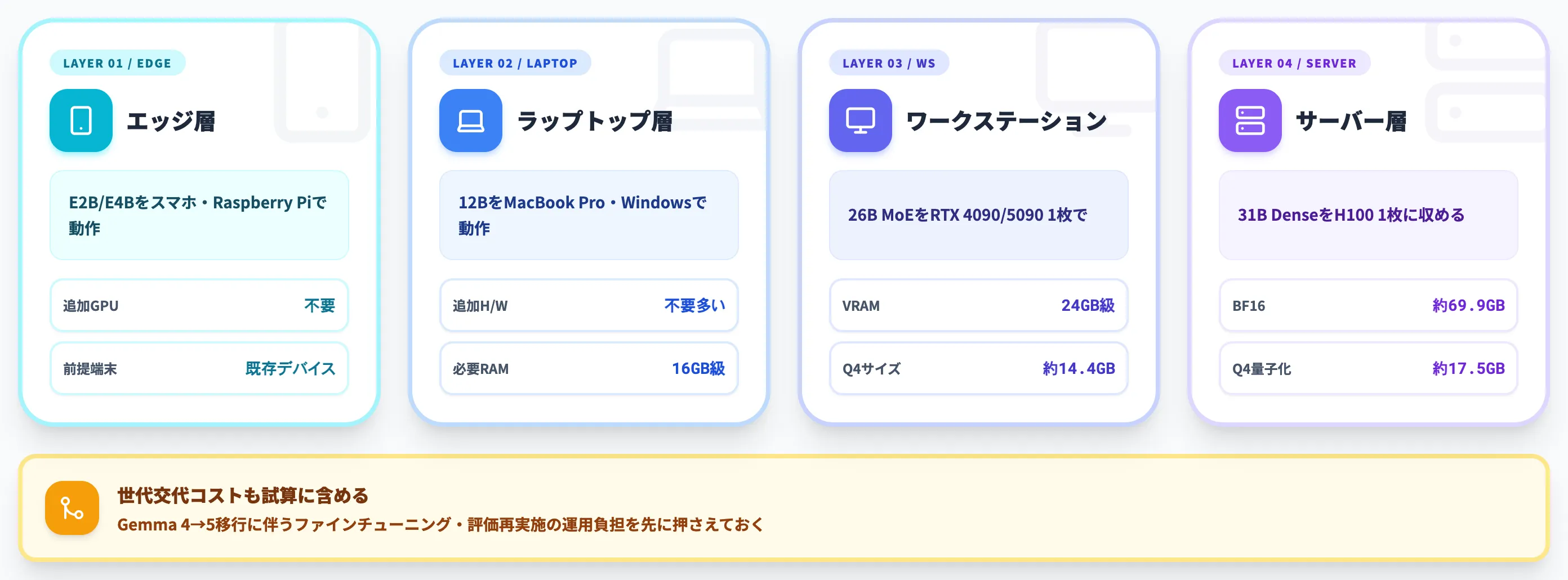 ローカル運用のコスト構造