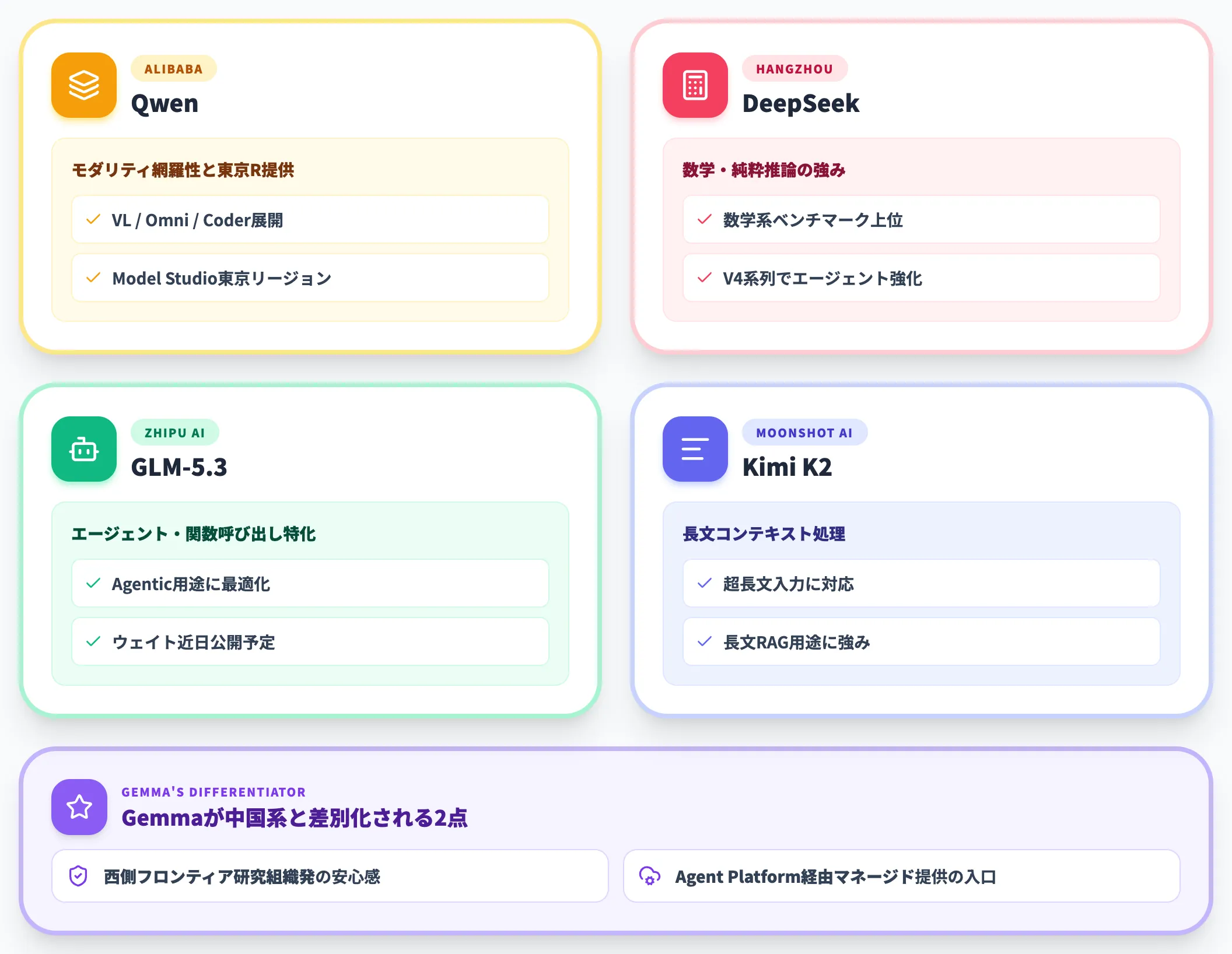 中国系オープンウェイト Qwen DeepSeek GLM Kimi との比較