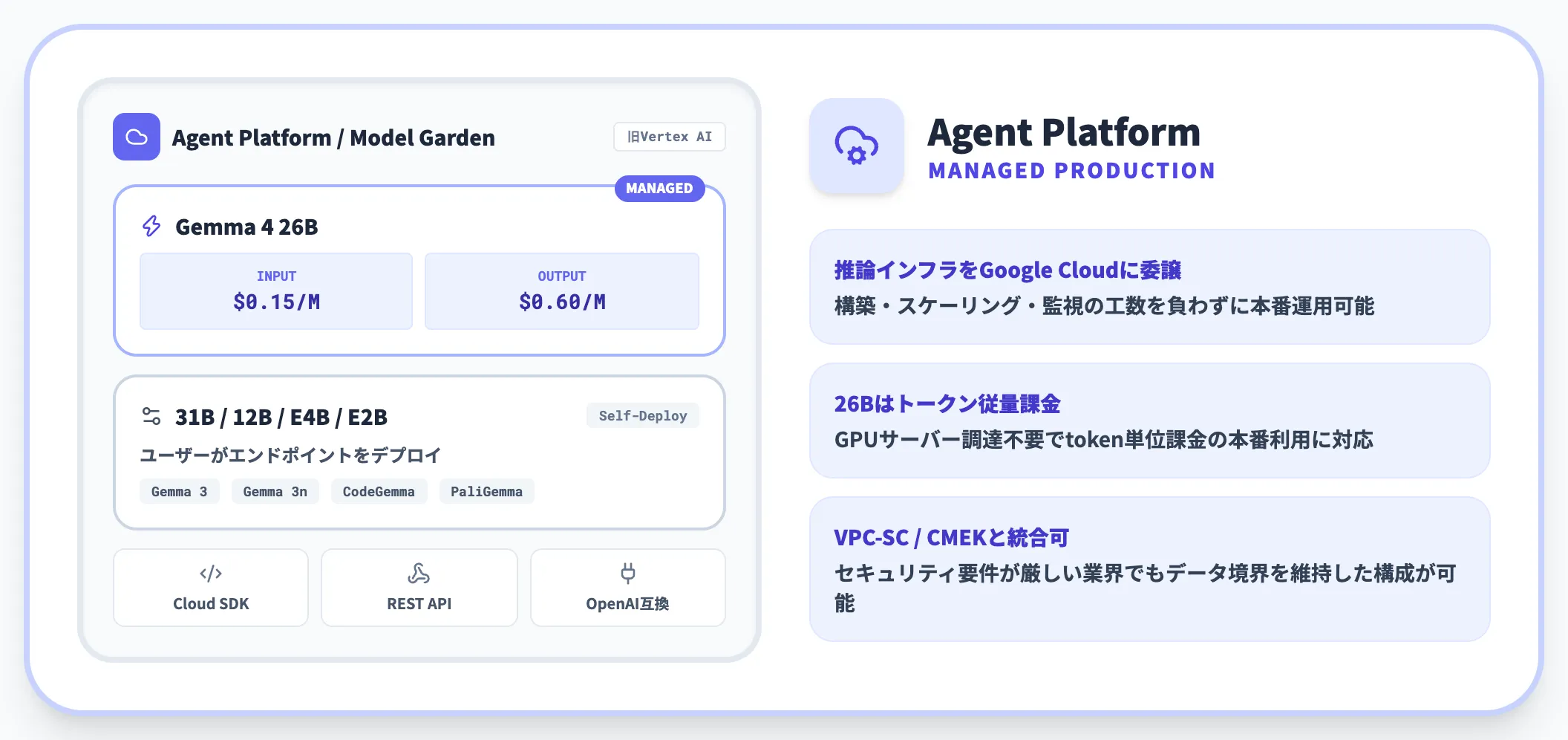 本番運用 Agent Platform Model Garden 旧Vertex AI