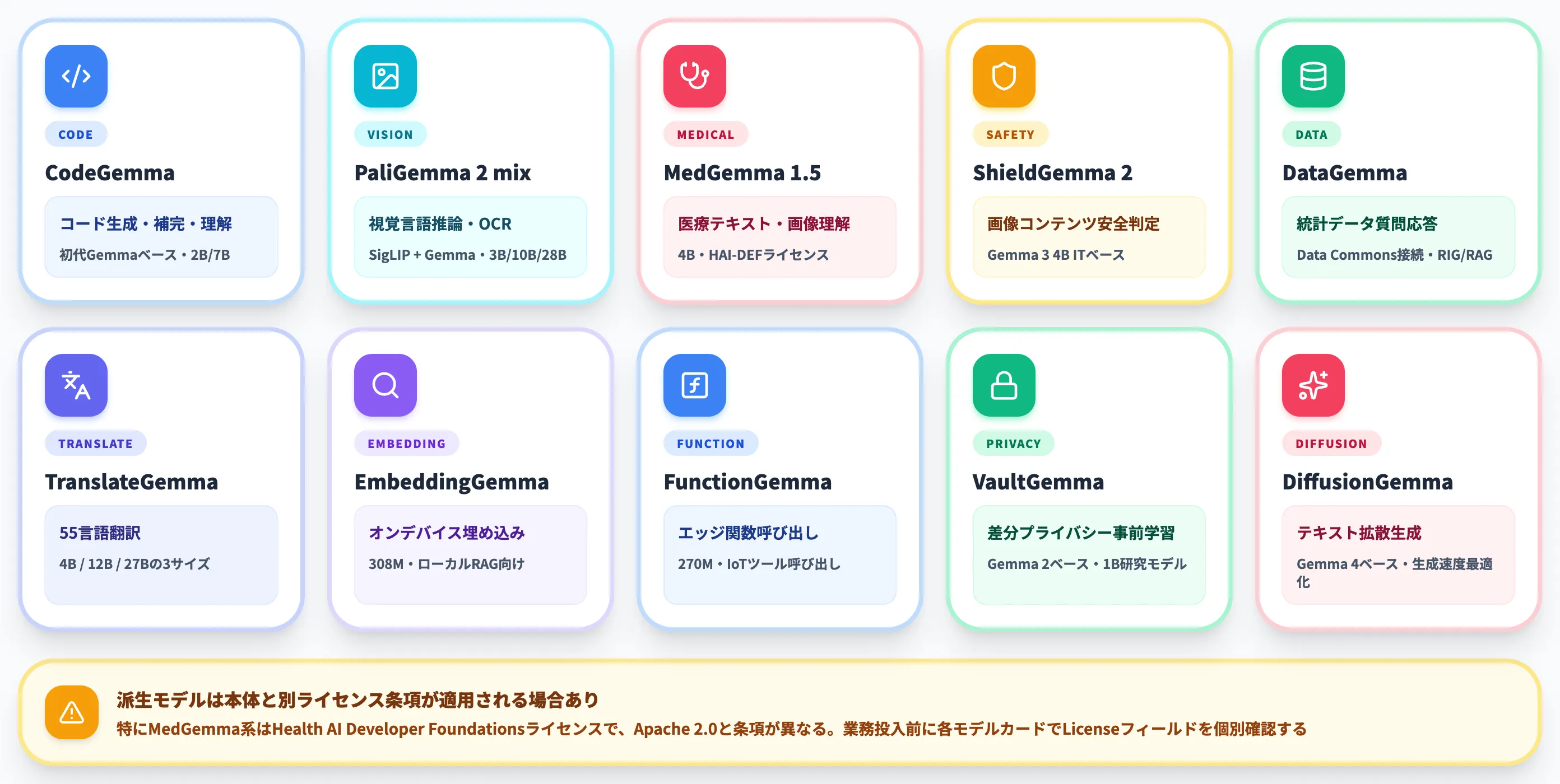 用途特化派生モデル群 Code Pali Med Shield Data Translate