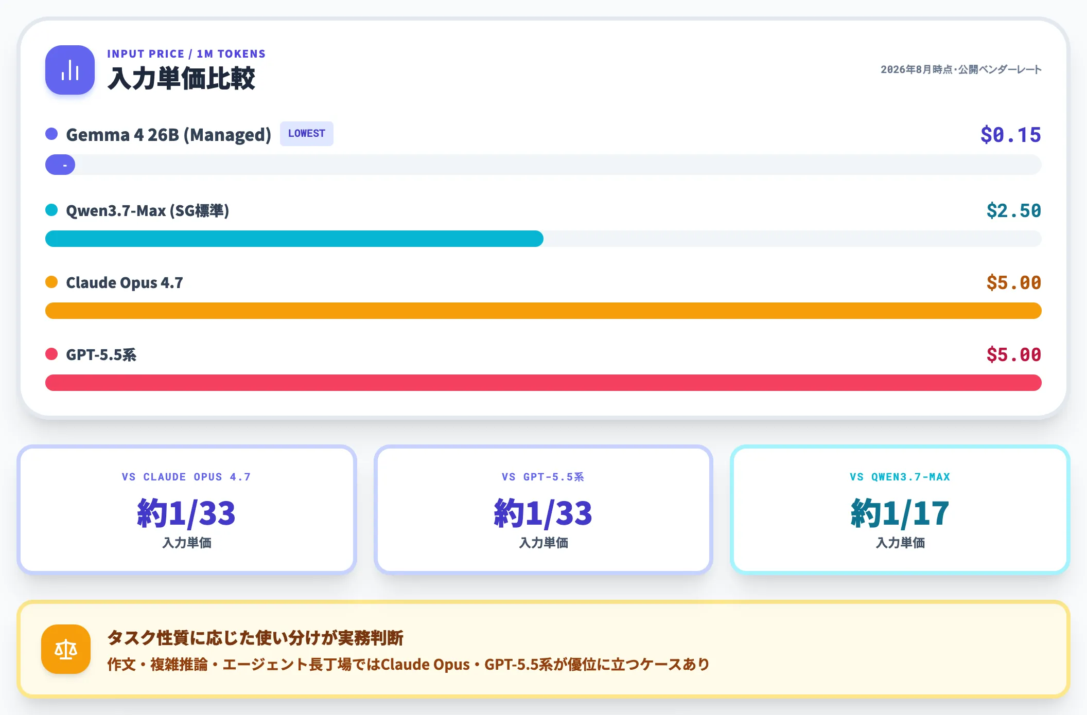 Agent Platform Gemma 4のAPI単価