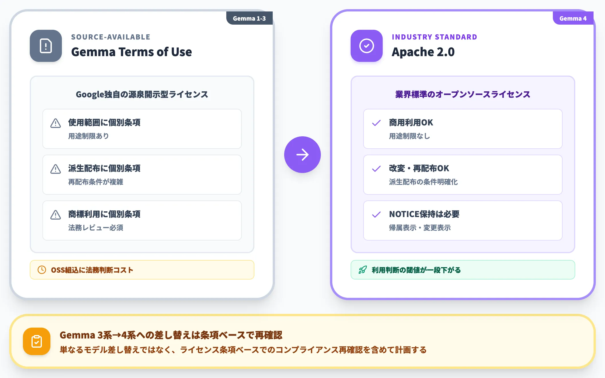 Gemma 3以前と4のライセンス切替